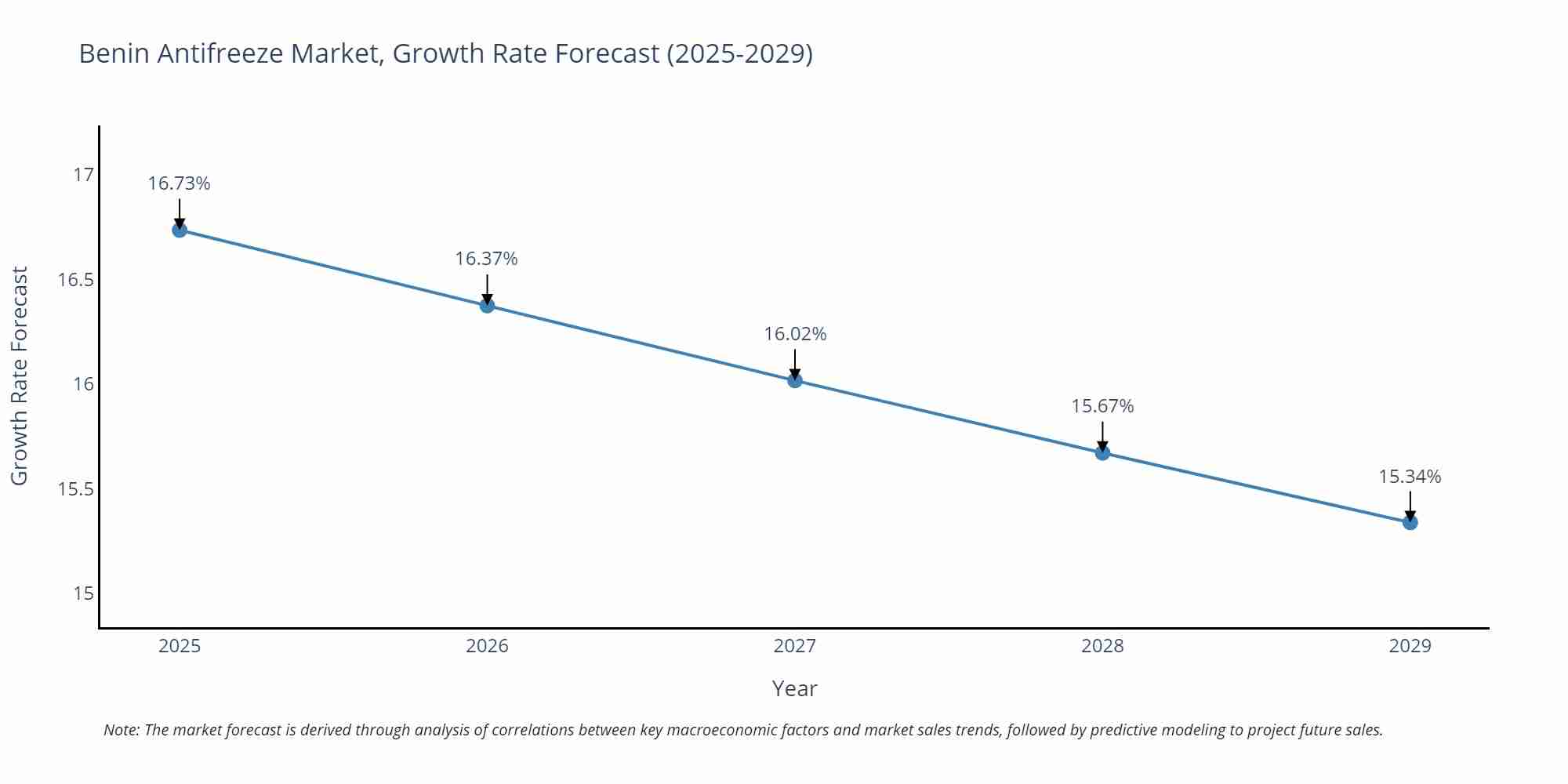 Benin Antifreeze Market Growth Rate