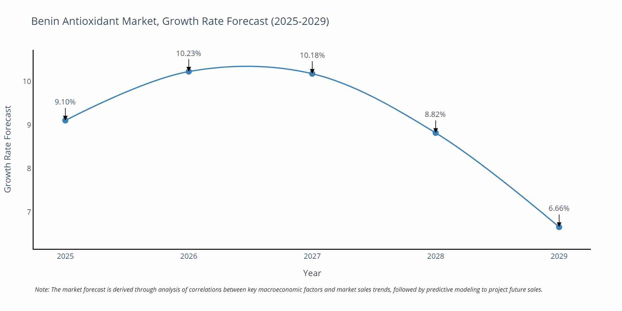Benin Antioxidant Market Growth Rate