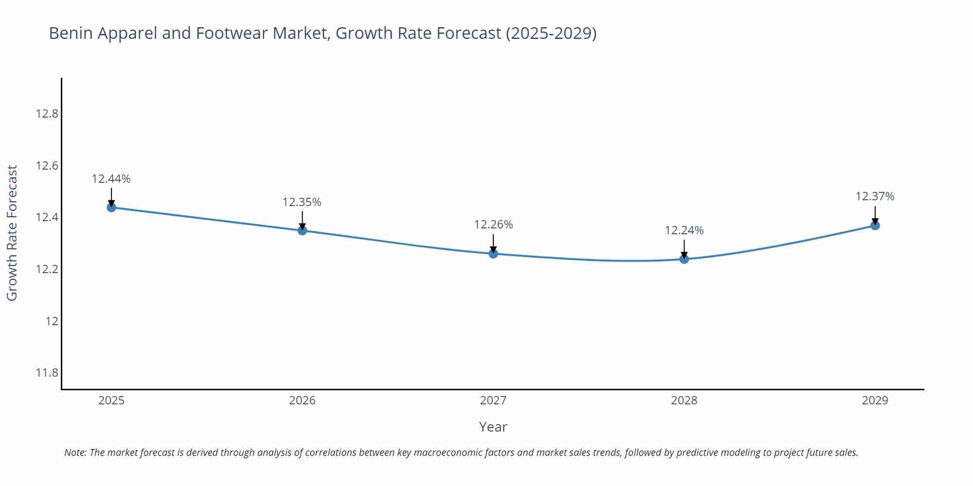 Benin Apparel and Footwear Market Growth Rate