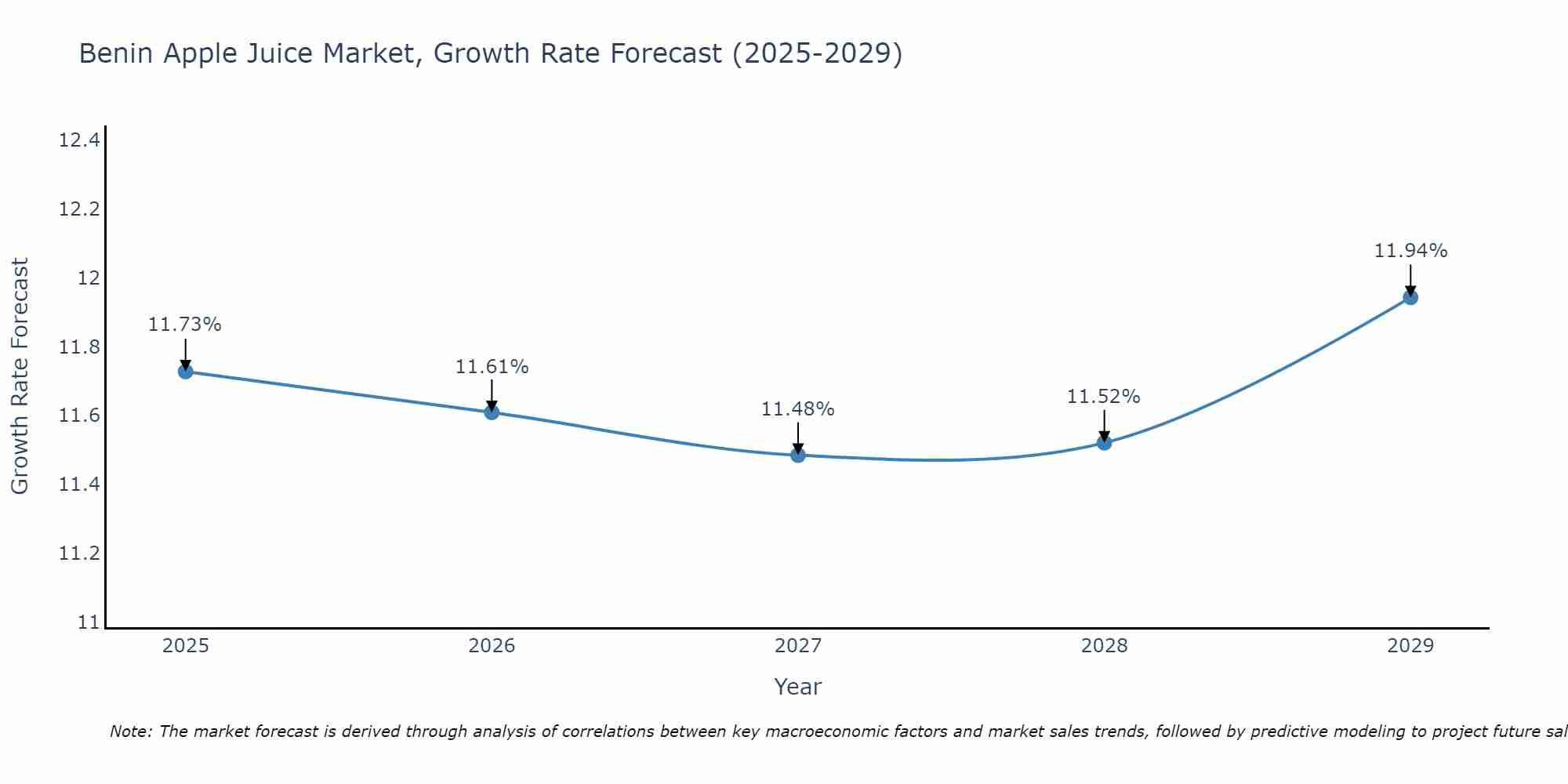 Benin Apple Juice Market Growth Rate