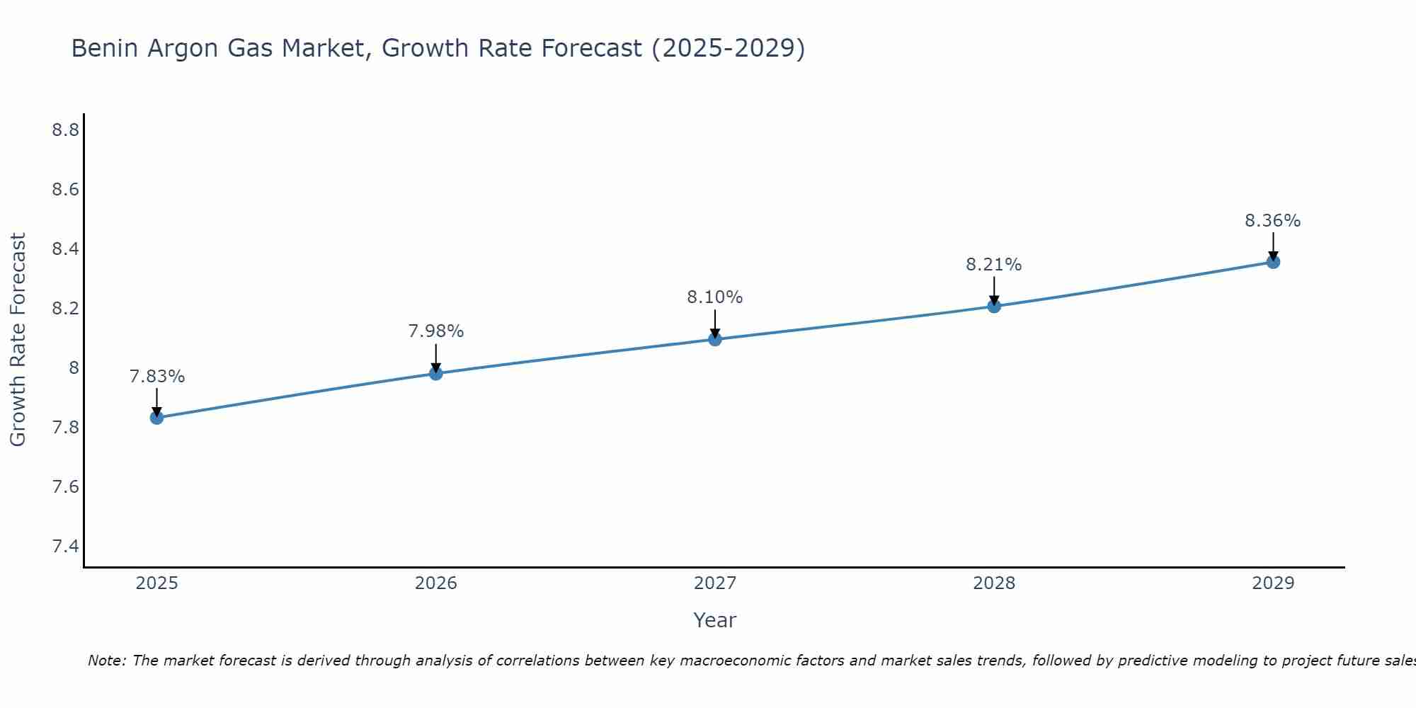 Benin Argon Gas Market Growth Rate