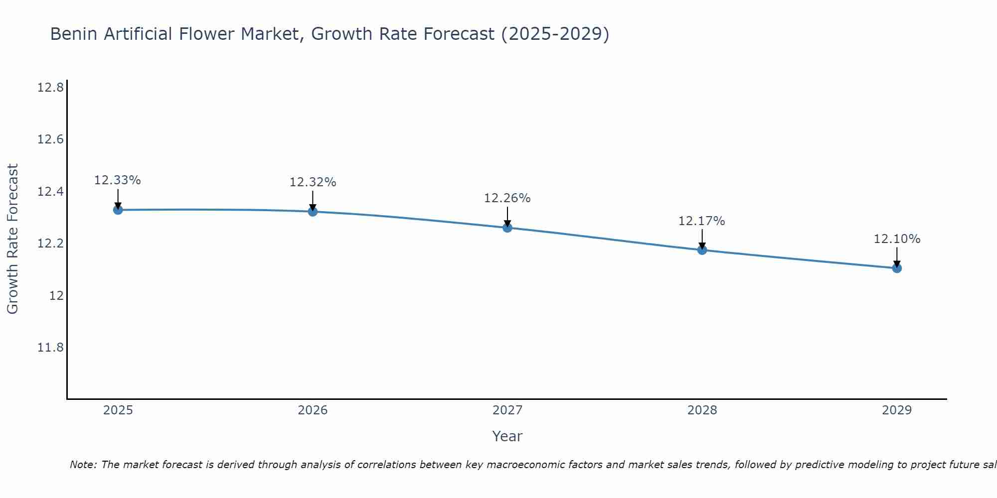 Benin Artificial Flower Market Growth Rate