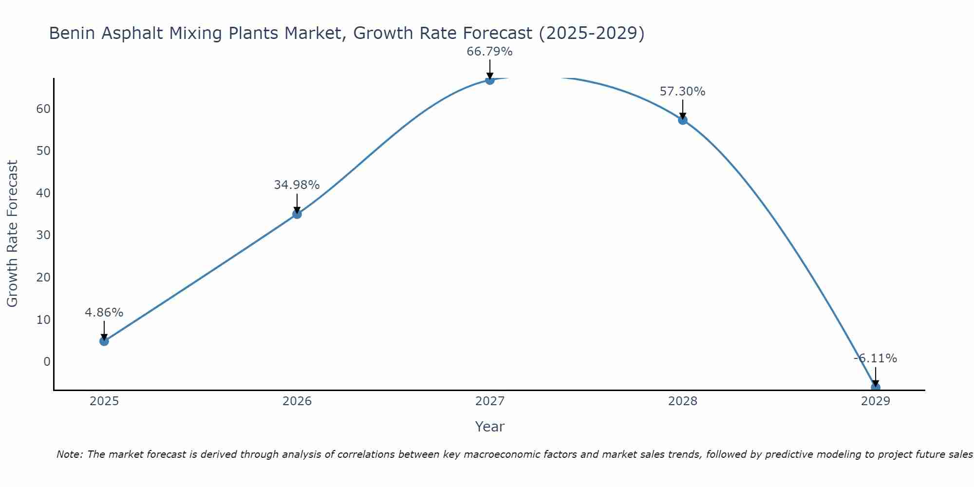 Benin Asphalt Mixing Plants Market Growth Rate