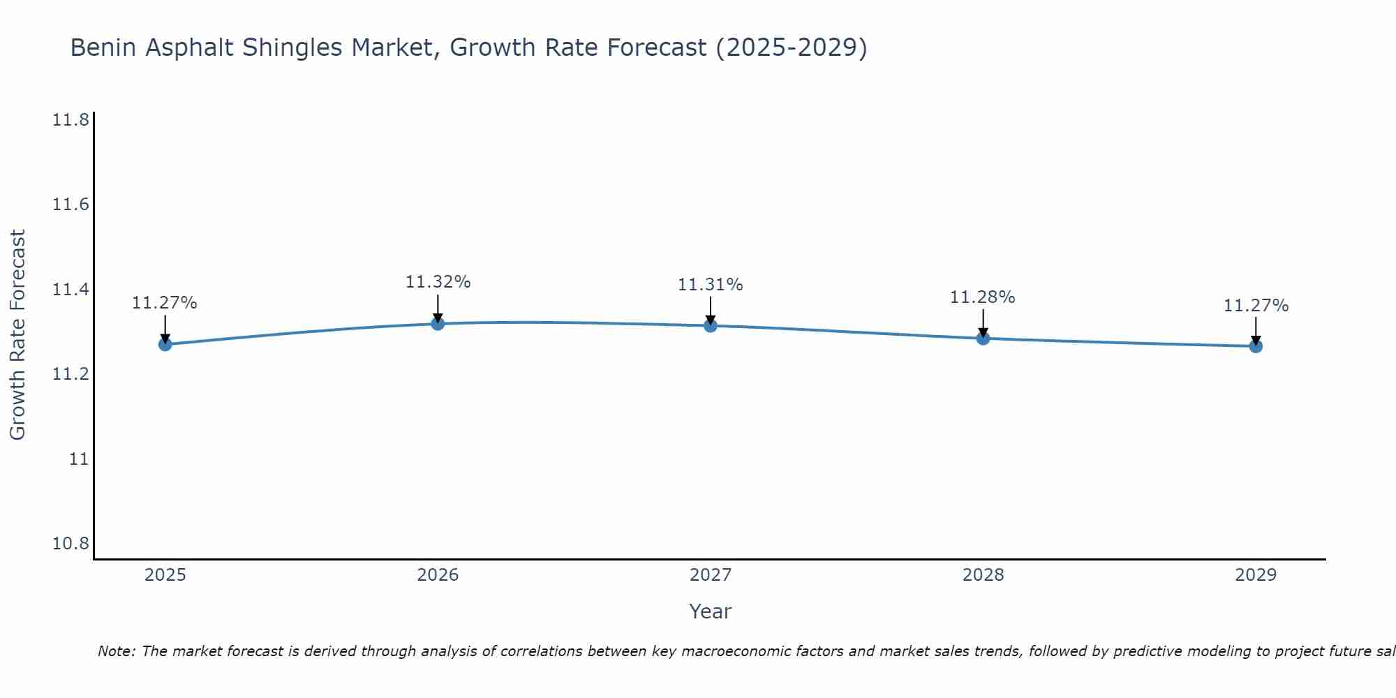 Benin Asphalt Shingles Market Size Growth Rate