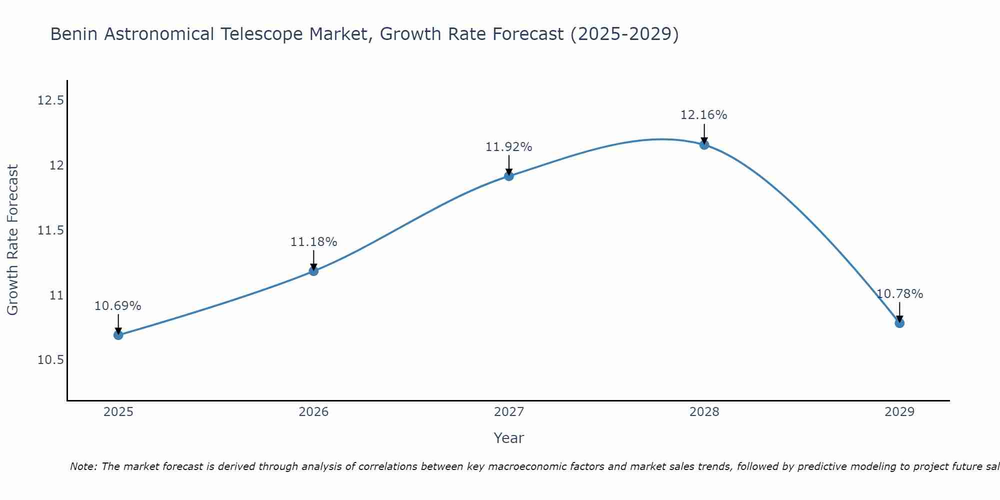 Benin Astronomical Telescope Market Growth Rate