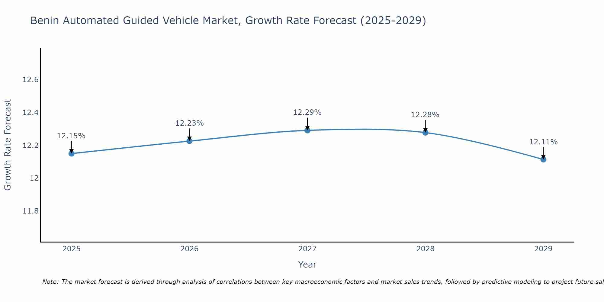 Benin Automated Guided Vehicle Market Size Growth Rate