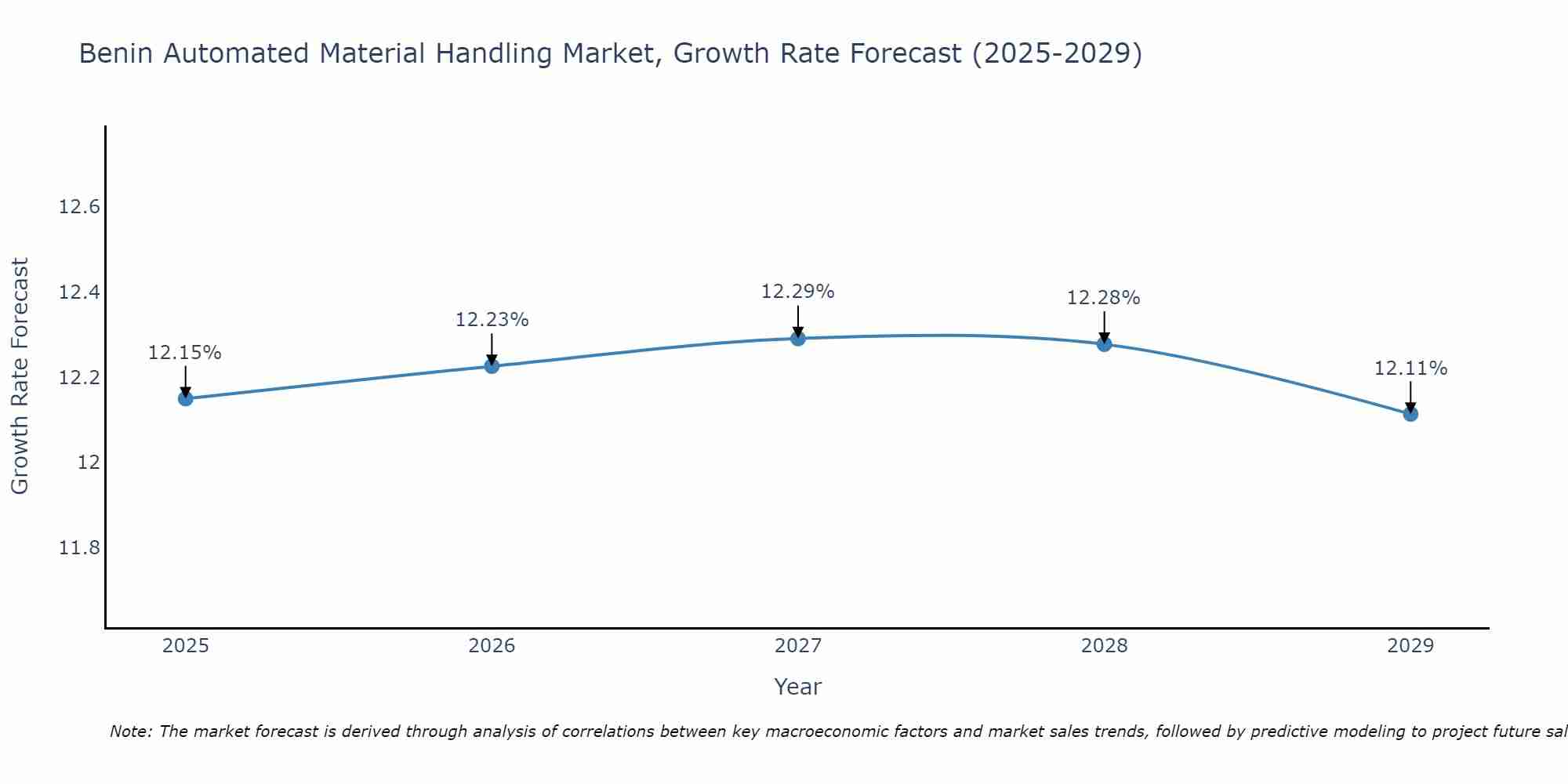 Benin Automated Material Handling Market Growth Rate