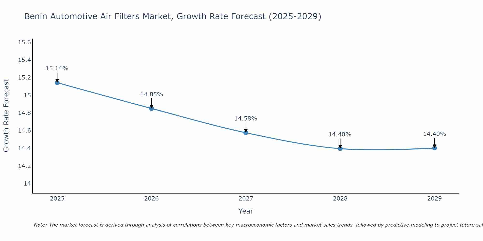 Benin Automotive Air Filters Market Growth Rate