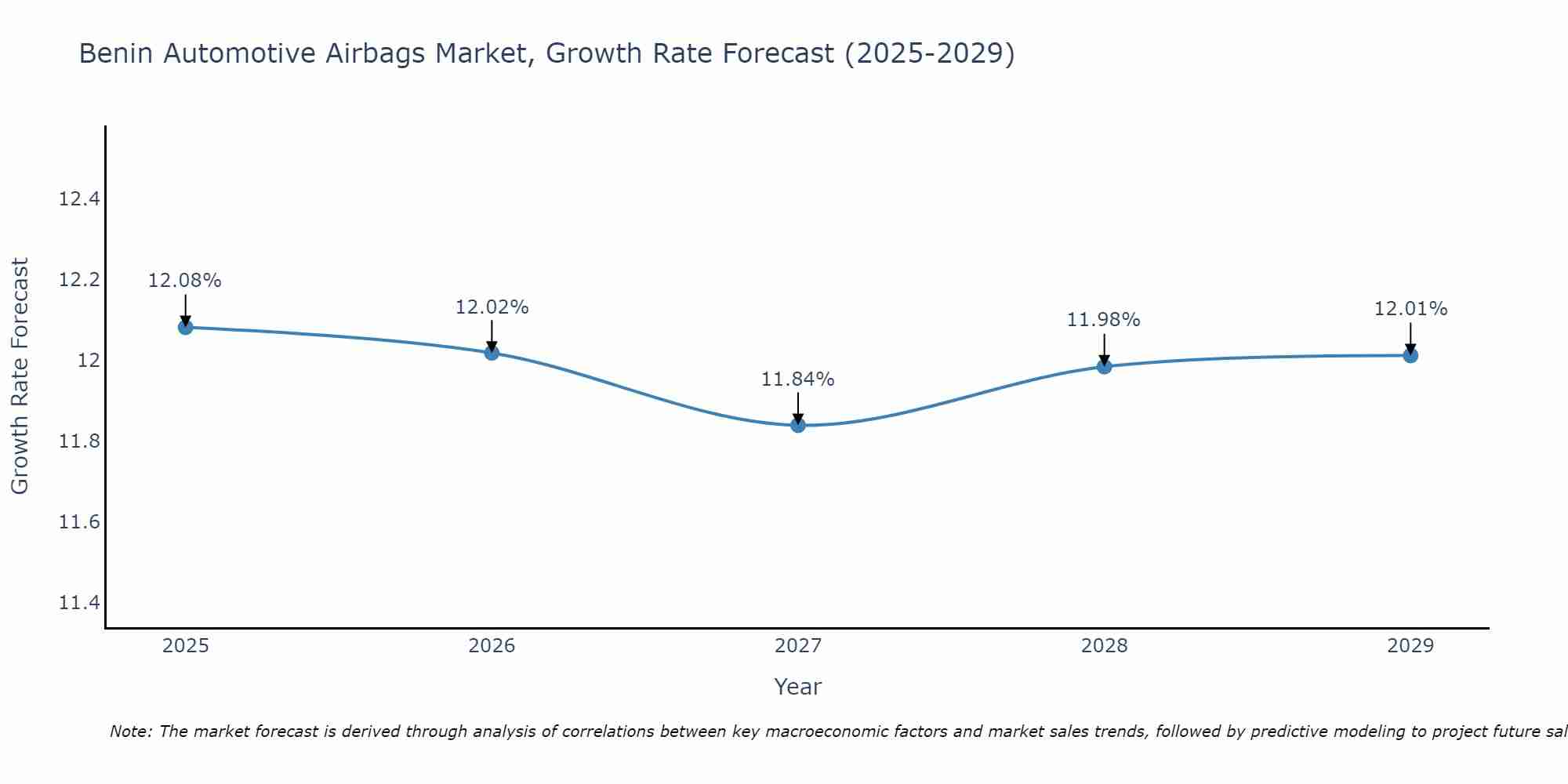 Benin Automotive Airbags Market Growth Rate