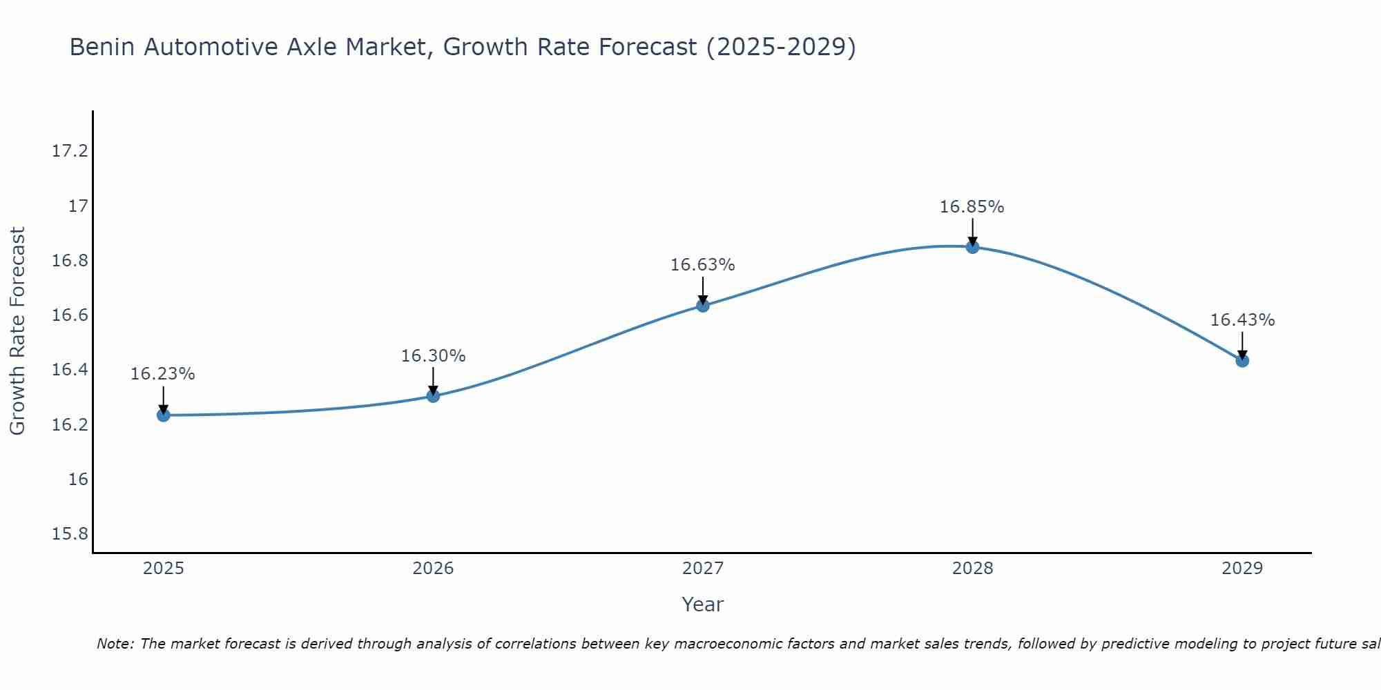 Benin Automotive Axle Market Growth Rate