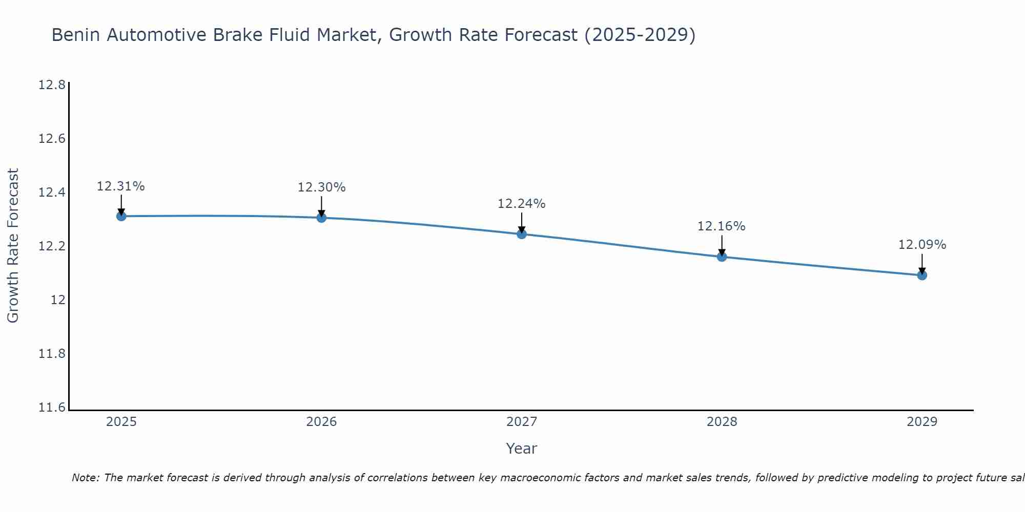 Benin Automotive Brake Fluid Market Growth Rate