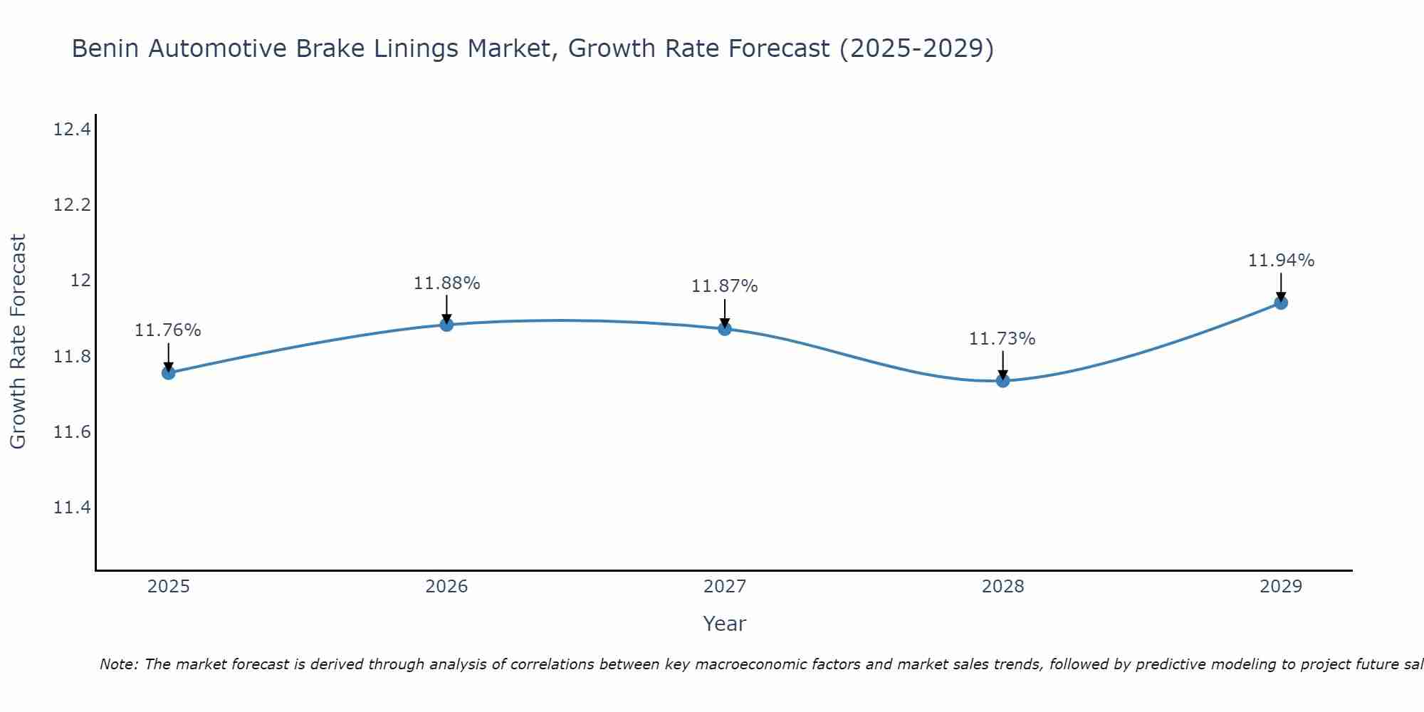 Benin Automotive Brake Linings Market Growth Rate