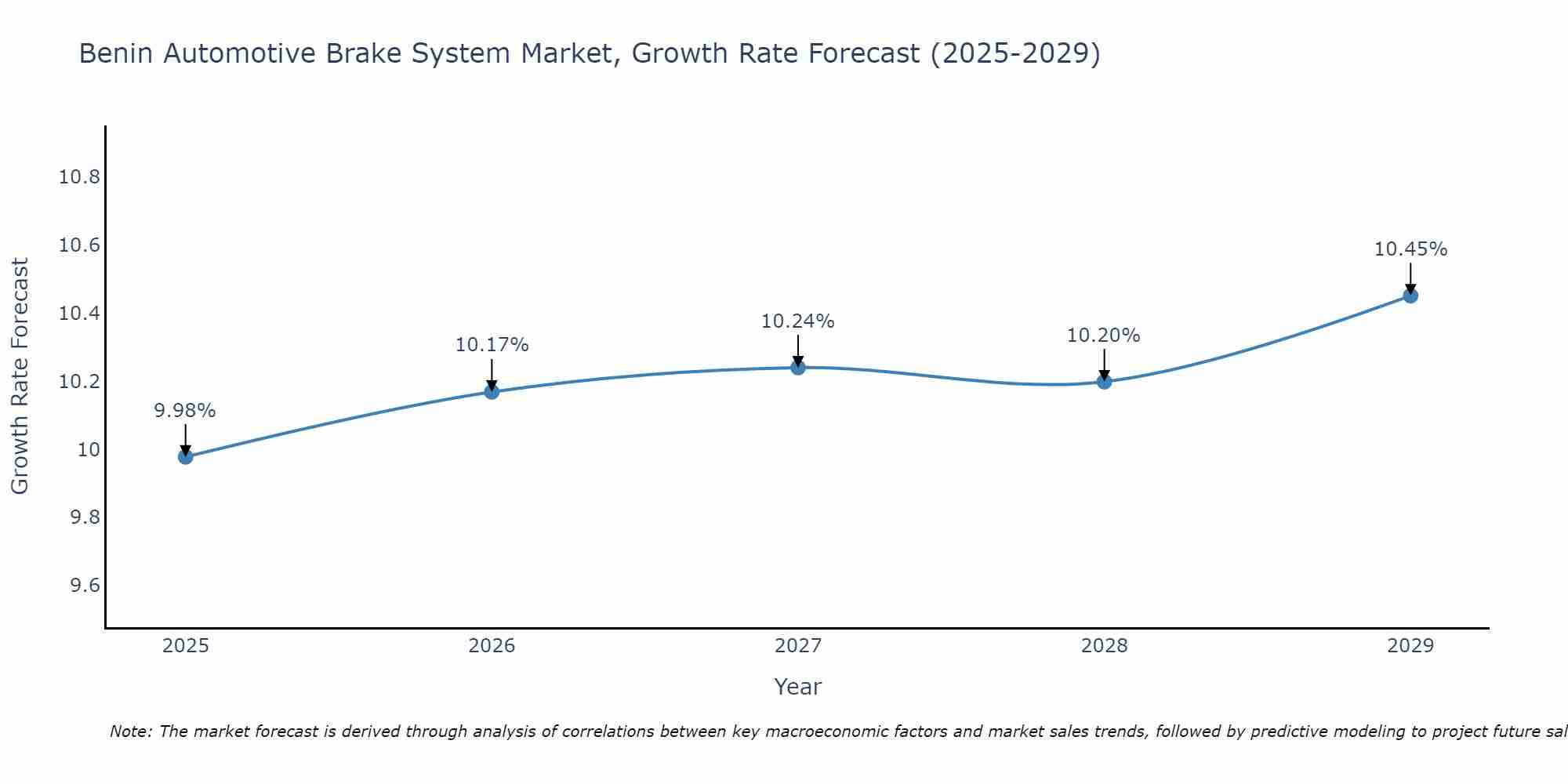 Benin Automotive Brake System Market Size Growth Rate