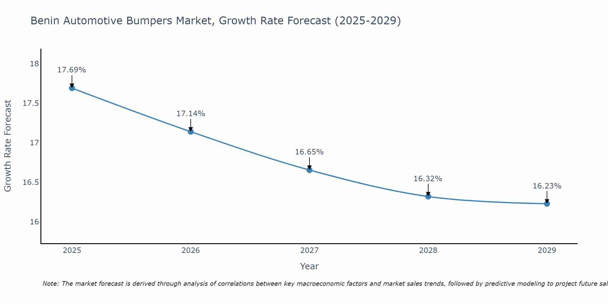 Benin Automotive Bumpers Market Growth Rate