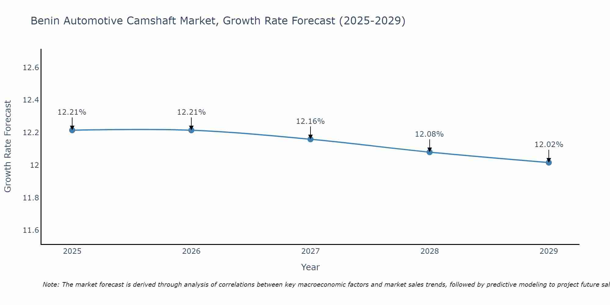 Benin Automotive Camshaft Market Growth Rate