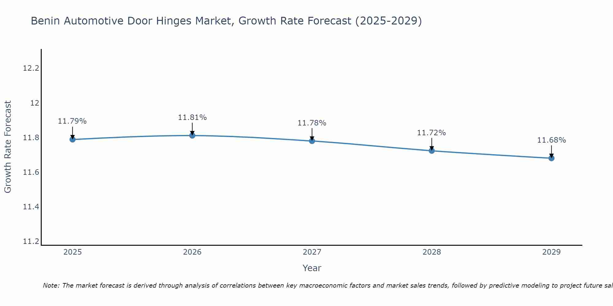 Benin Automotive Door Hinges Market Growth Rate