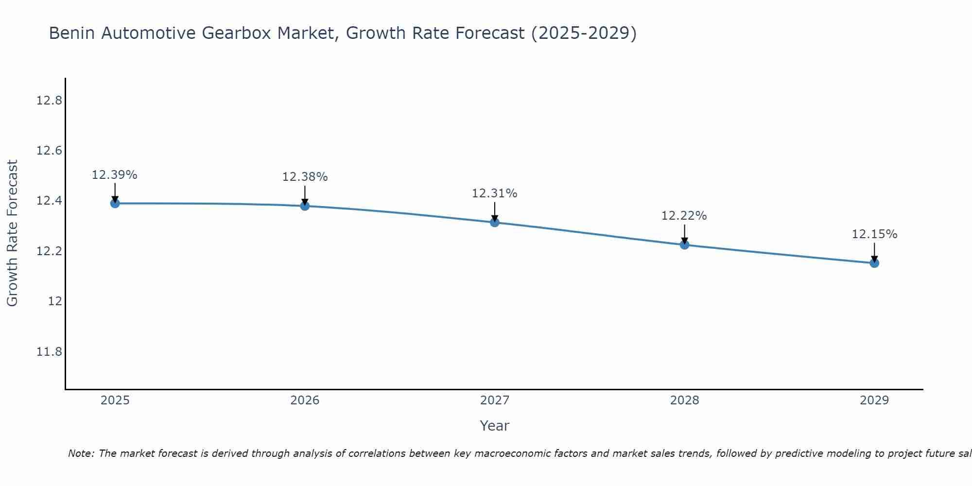 Benin Automotive Gearbox Market Growth Rate
