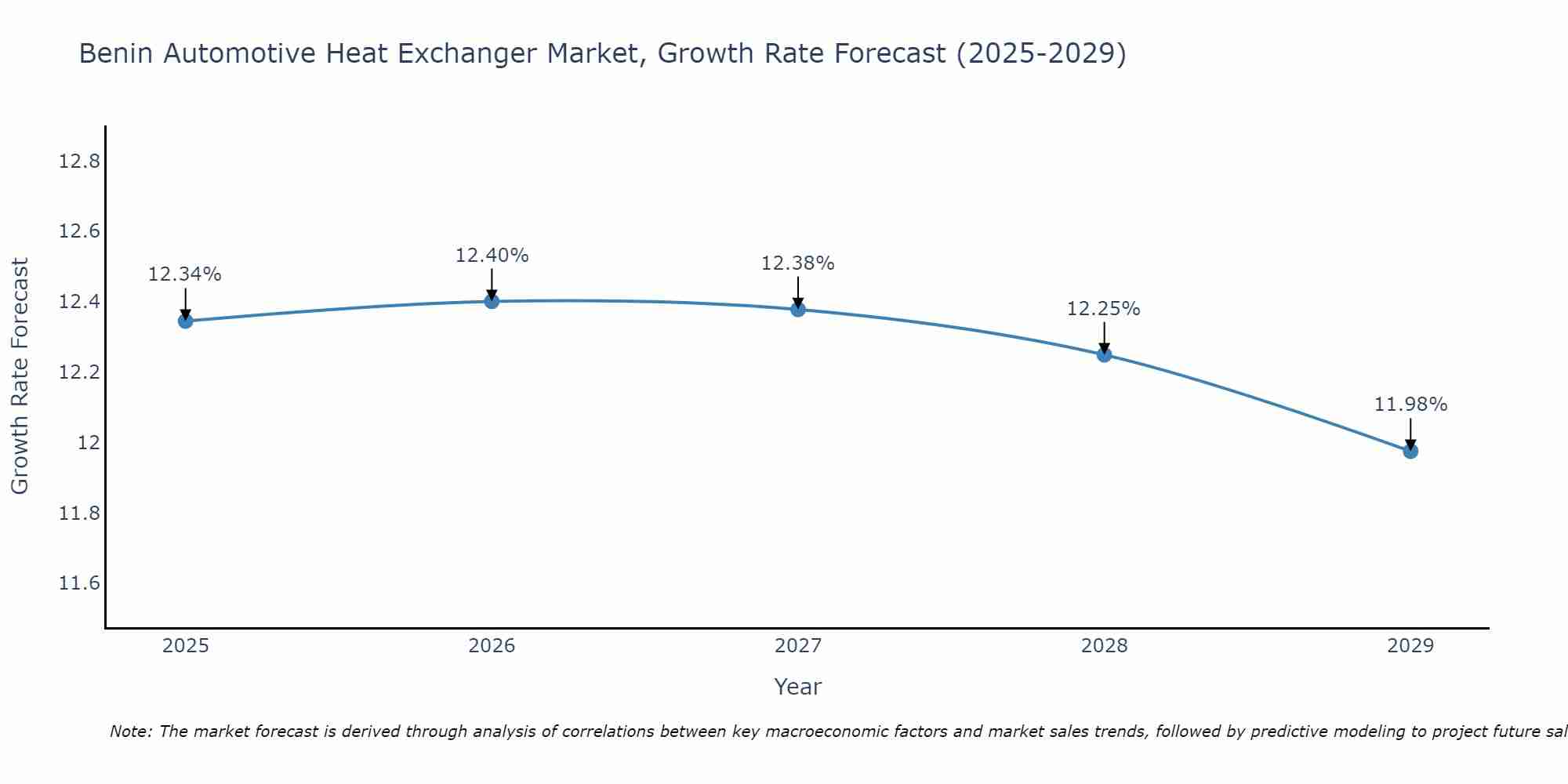 Benin Automotive Heat Exchanger Market Growth Rate