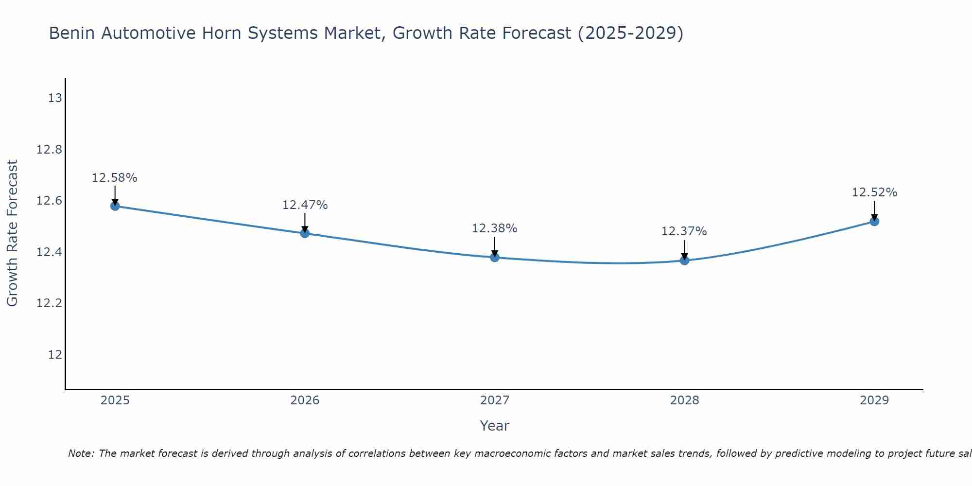 Benin Automotive Horn Systems Market Growth Rate