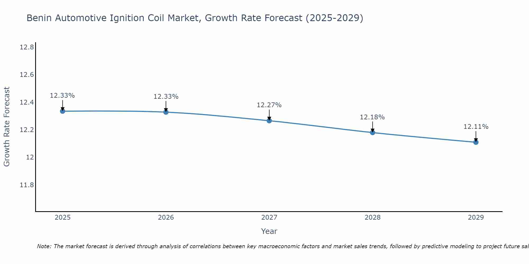 Benin Automotive Ignition Coil Market Growth Rate