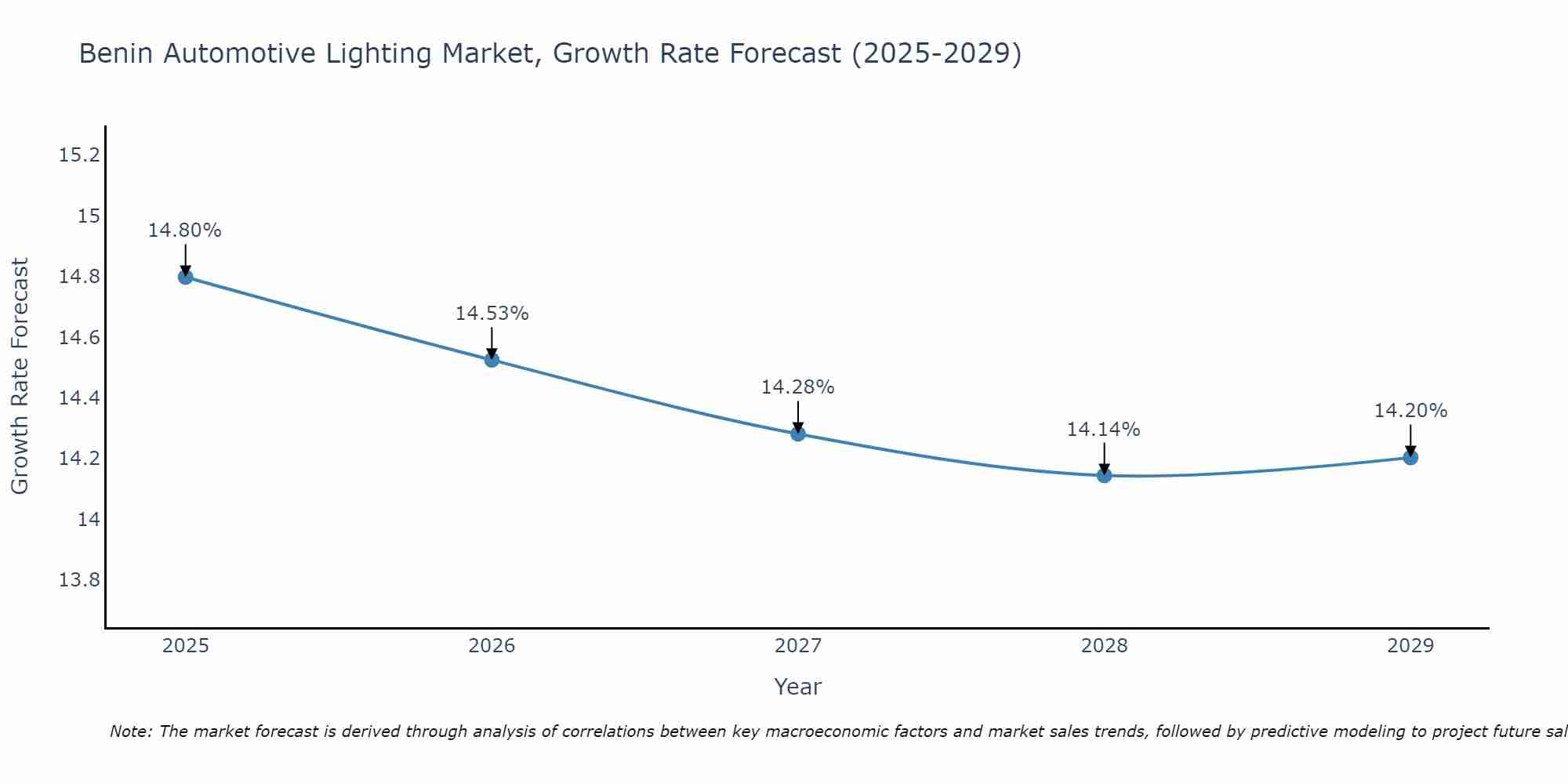 Benin Automotive Lighting Market Size Growth Rate