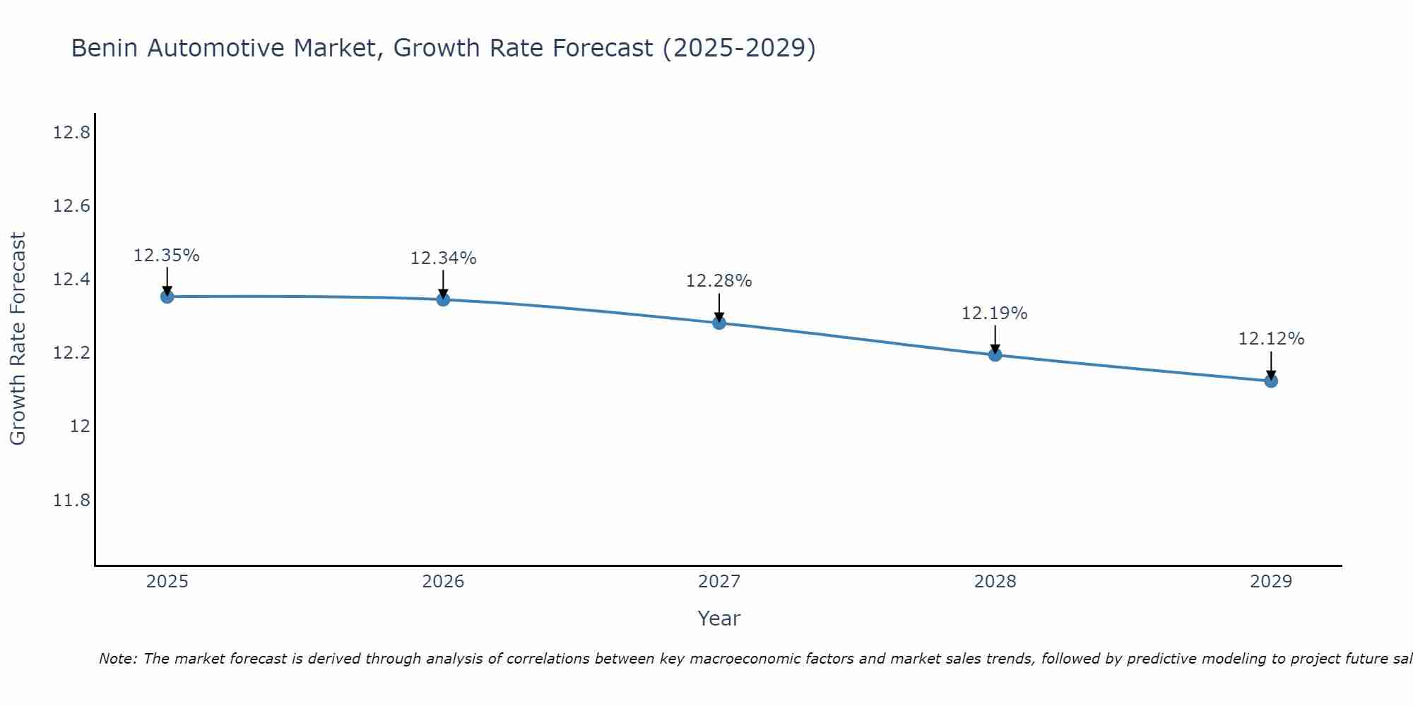 Benin Automotive Market Size Growth Rate