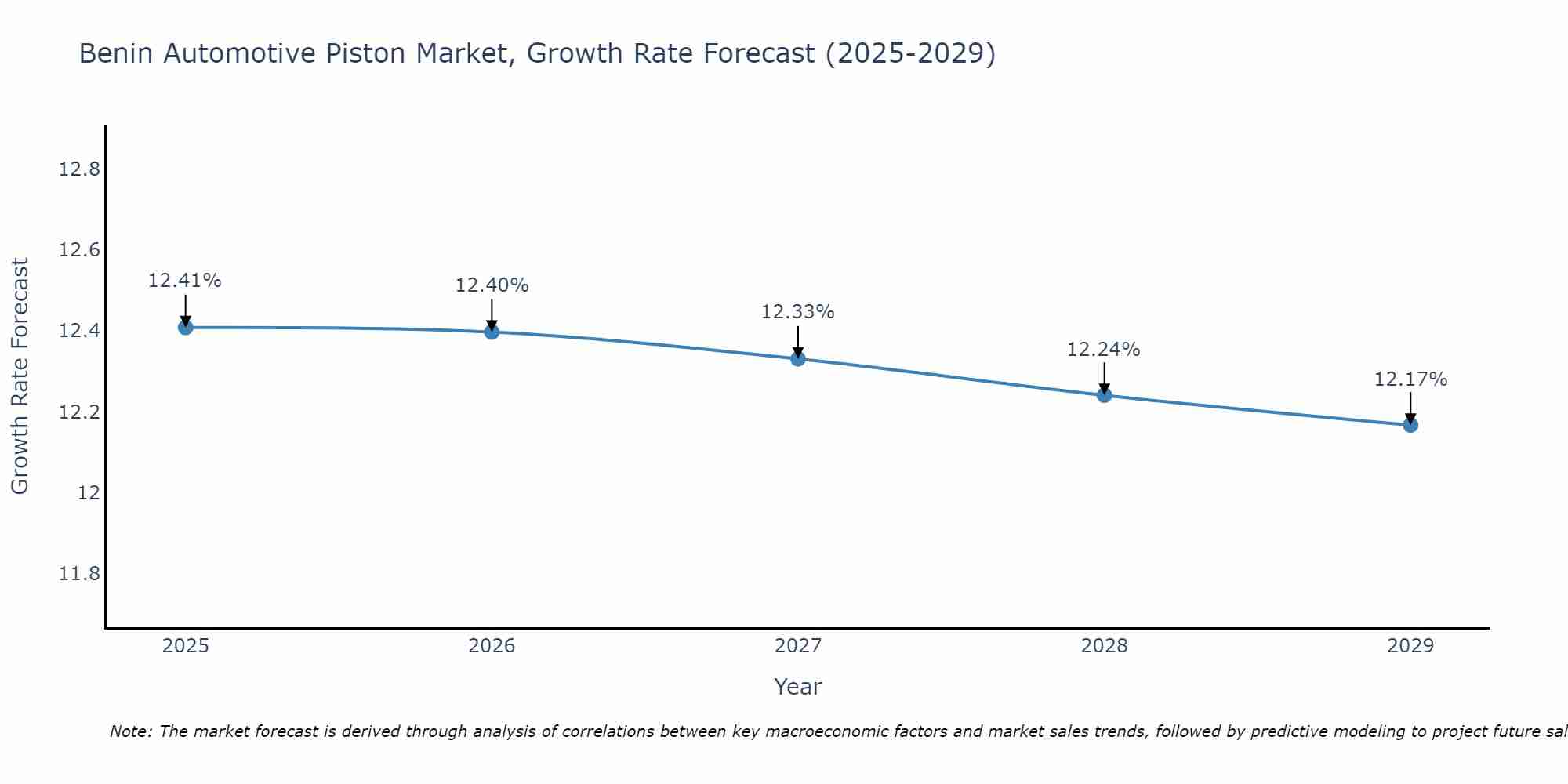 Benin Automotive Piston Market Growth Rate