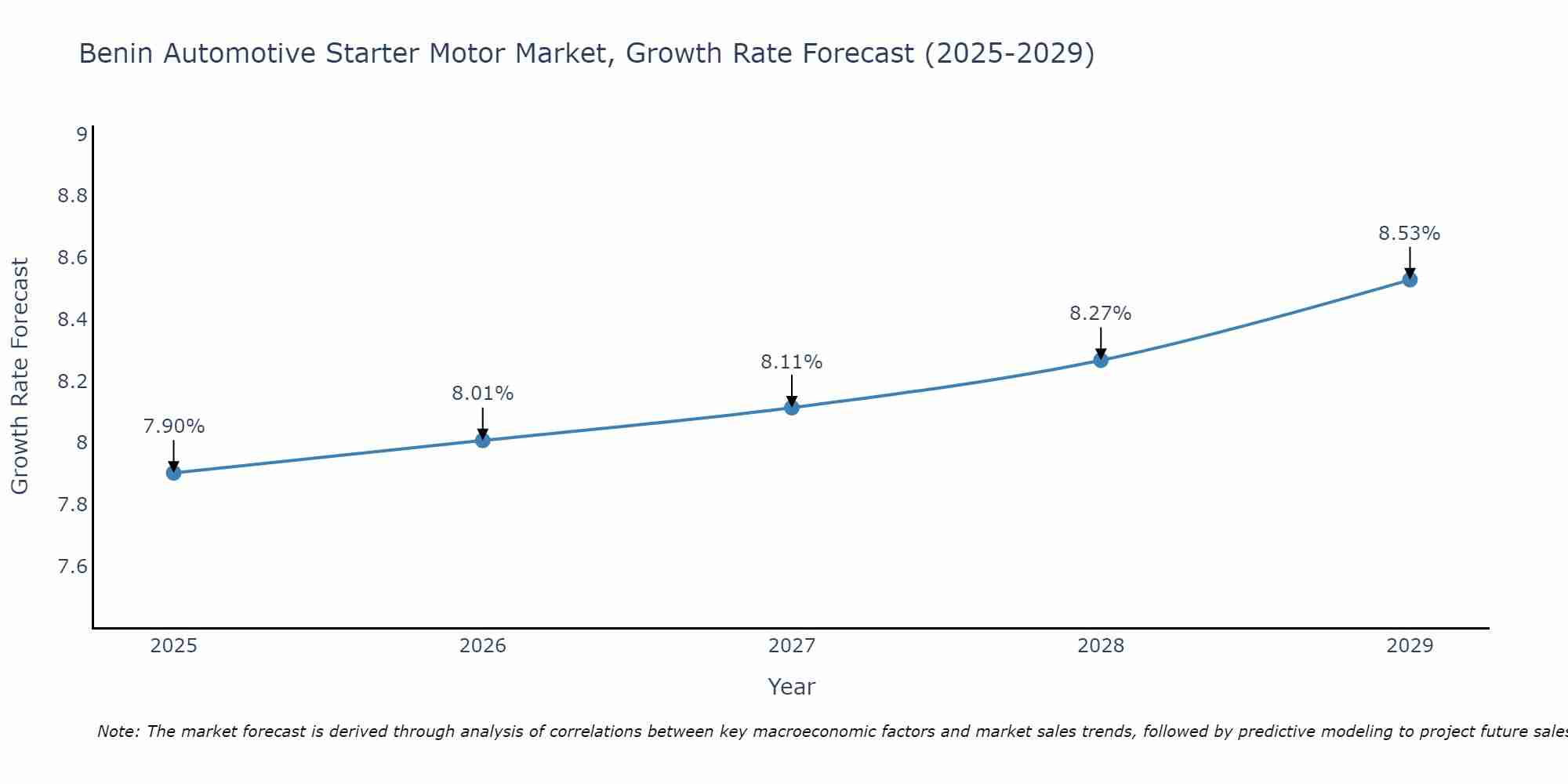 Benin Automotive Starter Motor Market Growth Rate