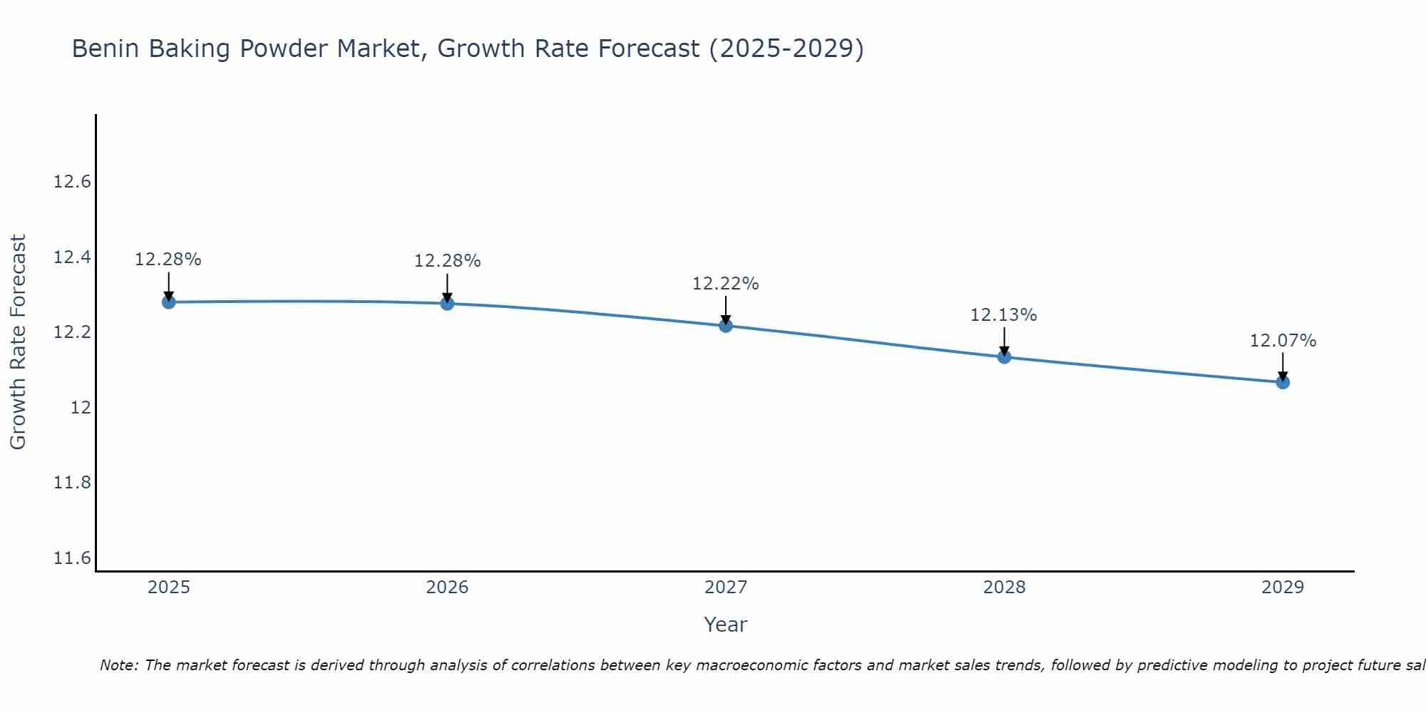 Benin Baking Powder Market Growth Rate