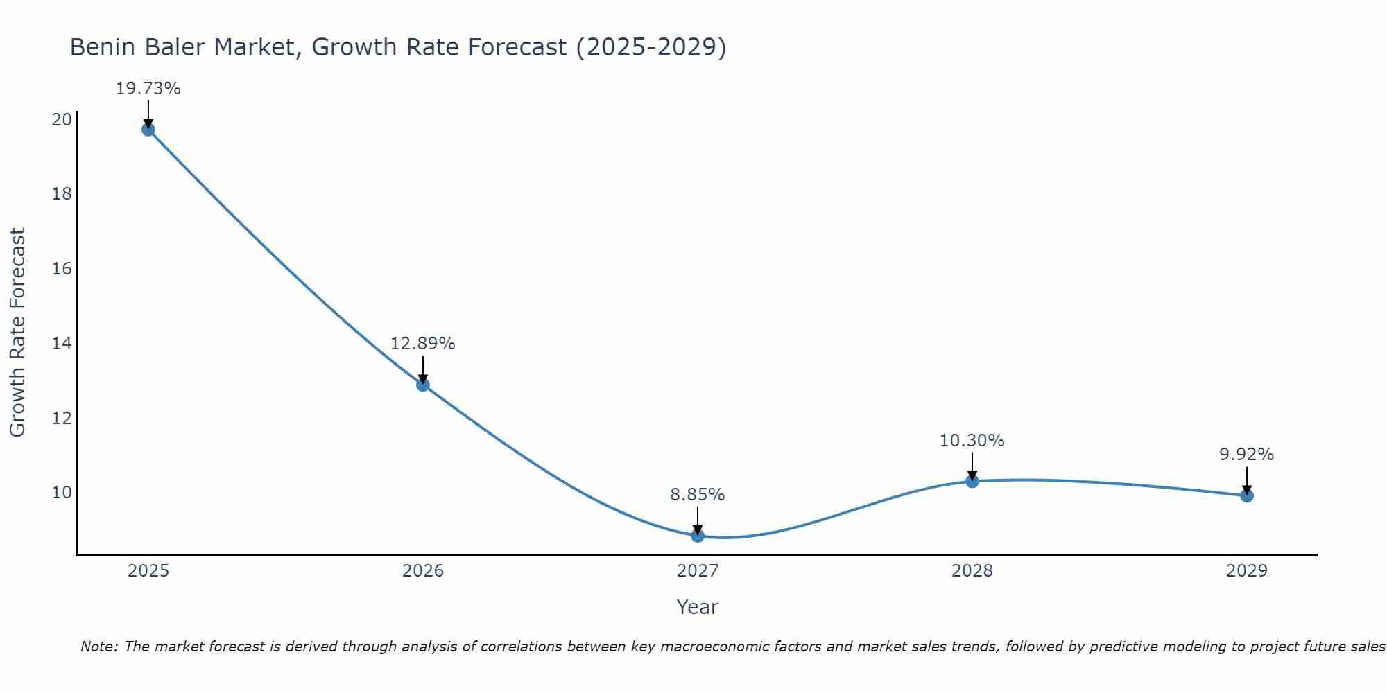 Benin Baler Market Growth Rate