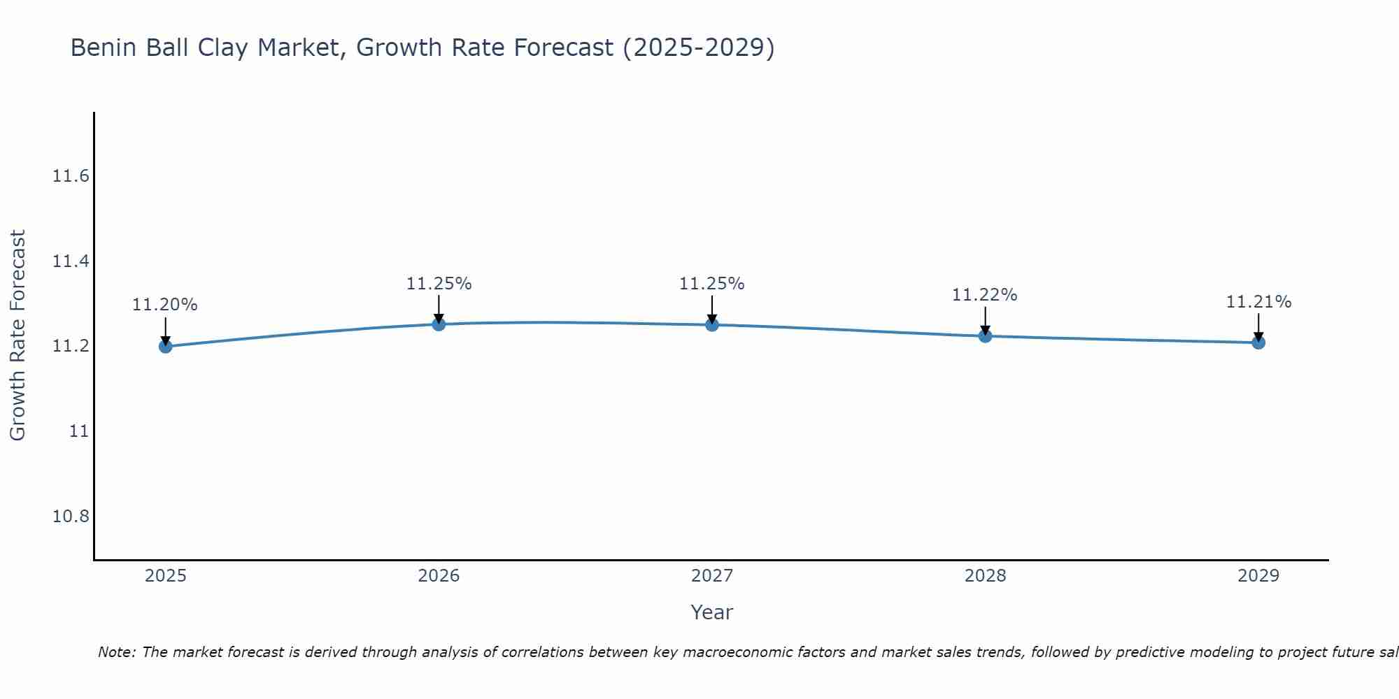 Benin Ball Clay Market Growth Rate