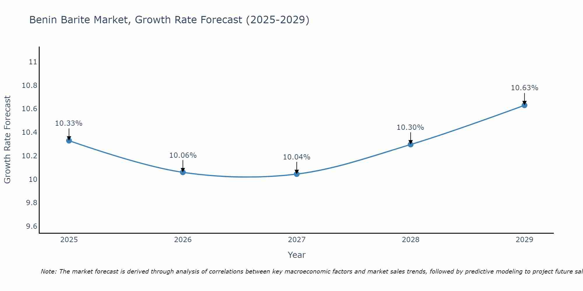 Benin Barite Market Growth Rate