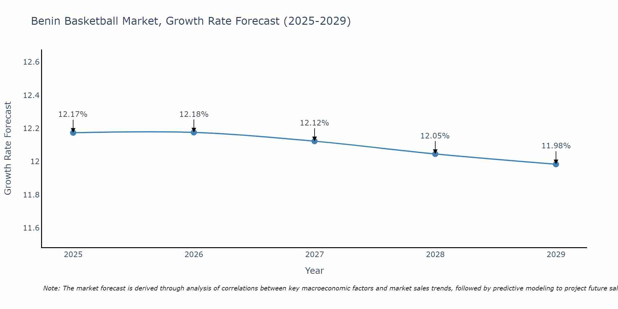 Benin Basketball Market Growth Rate