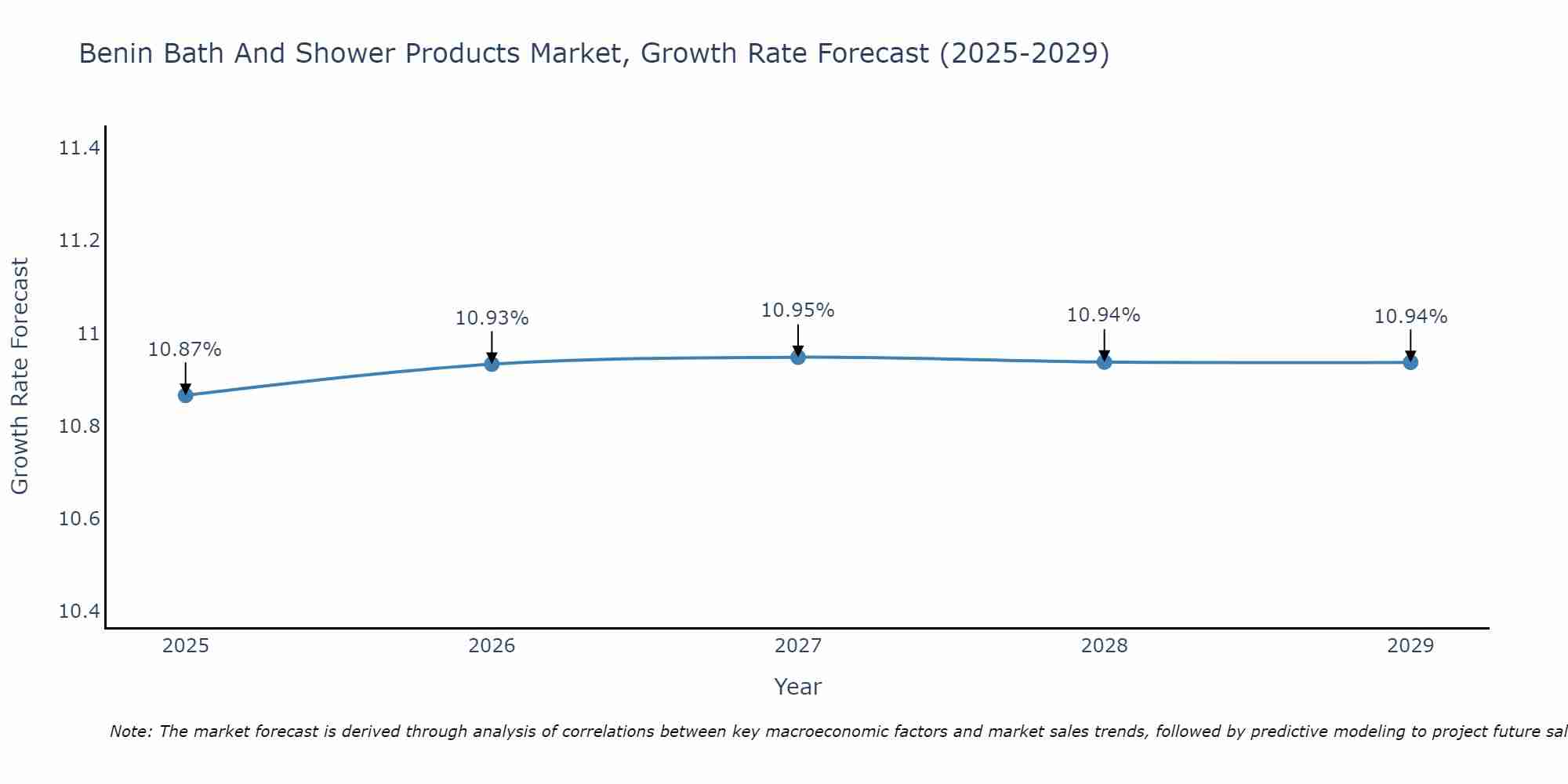 Benin Bath And Shower Products Market Size Growth Rate