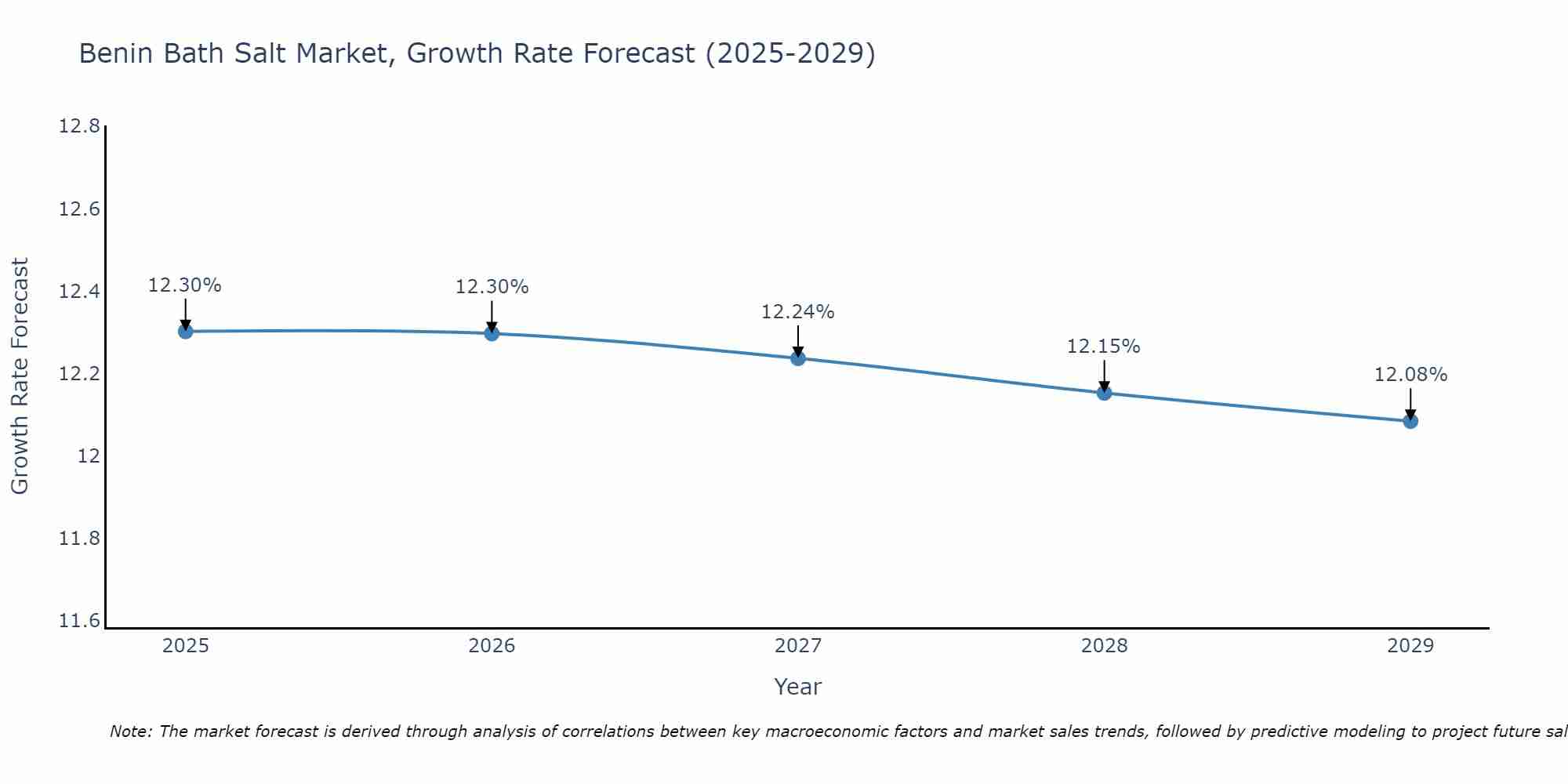 Benin Bath Salt Market Growth Rate