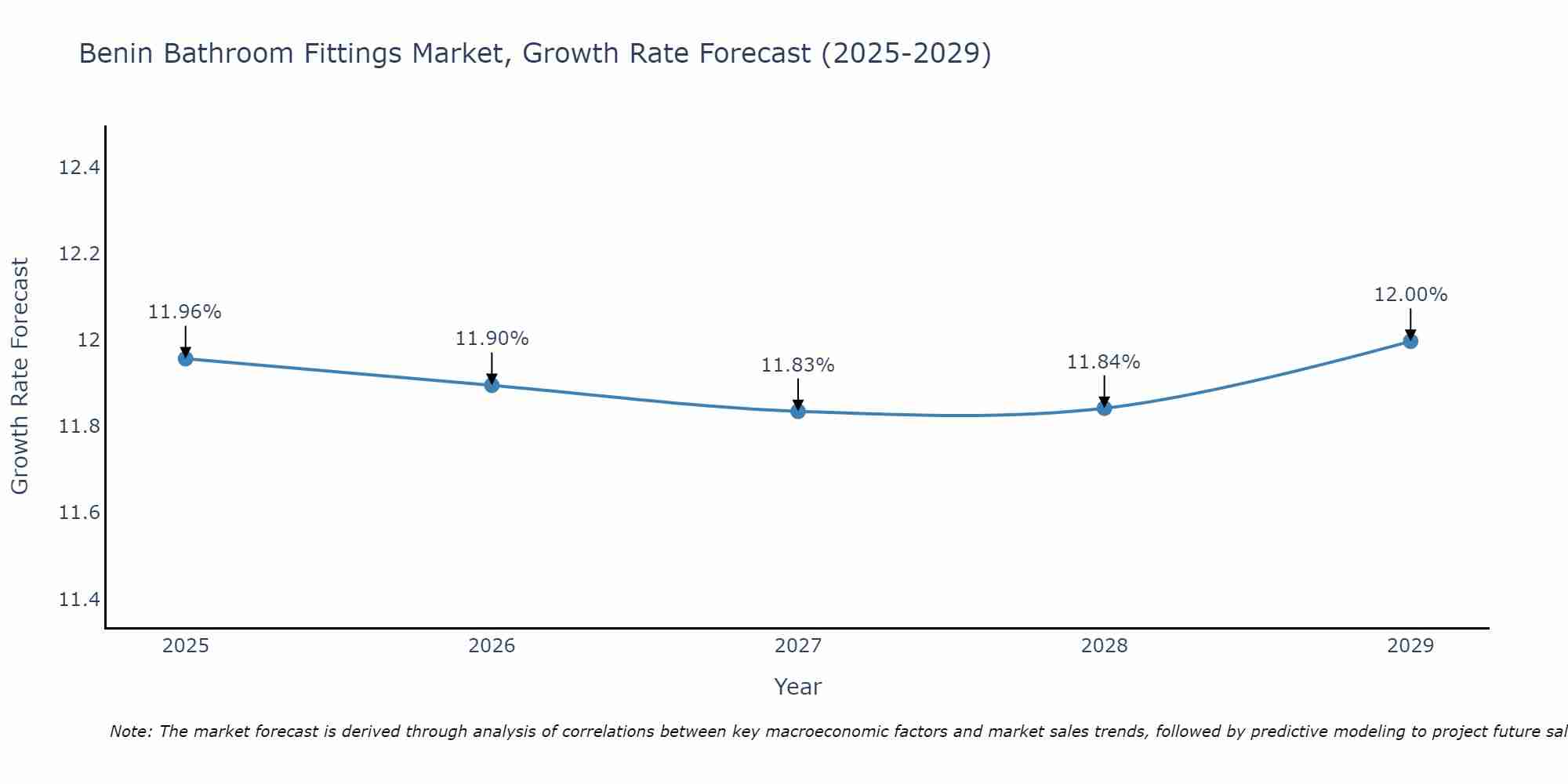 Benin Bathroom Fittings Market Growth Rate