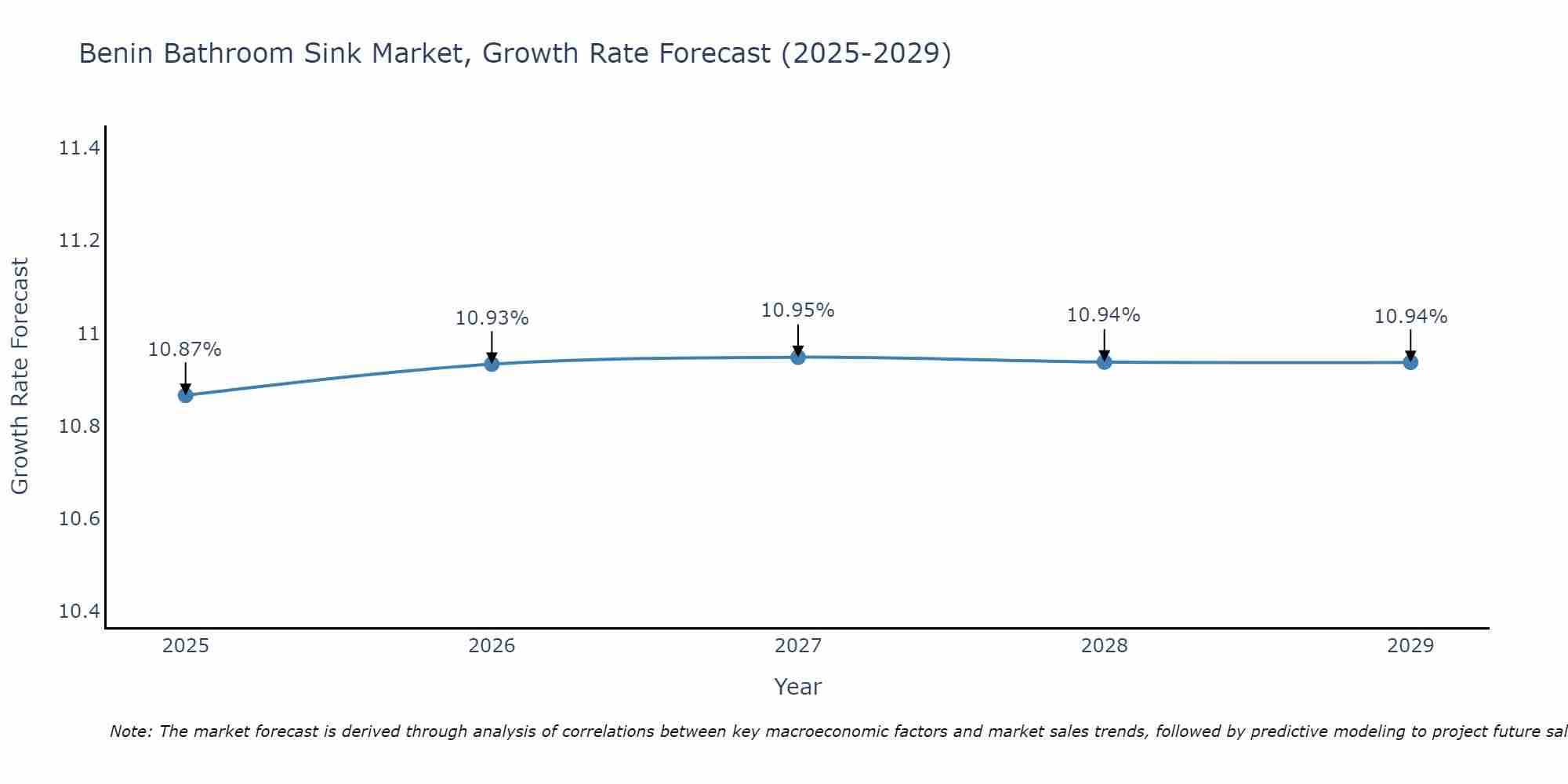 Benin Bathroom Sink Market Growth Rate