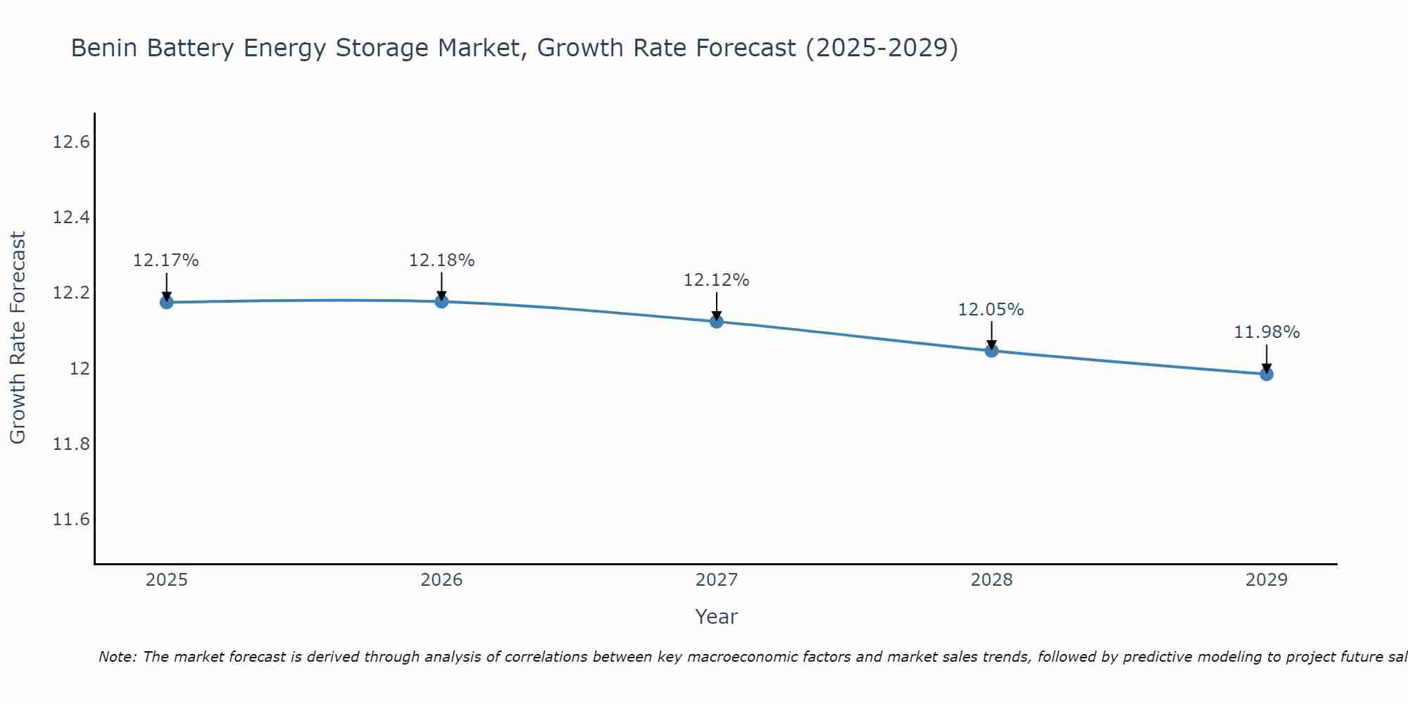 Benin Battery Energy Storage Market Growth Rate