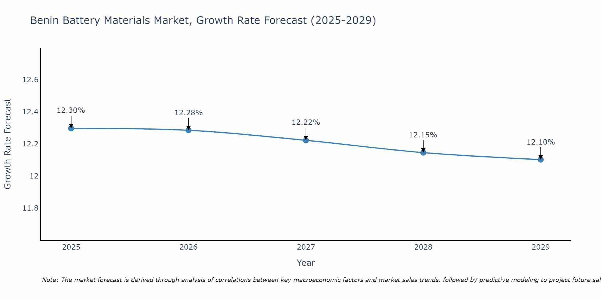 Benin Battery Materials Market Growth Rate