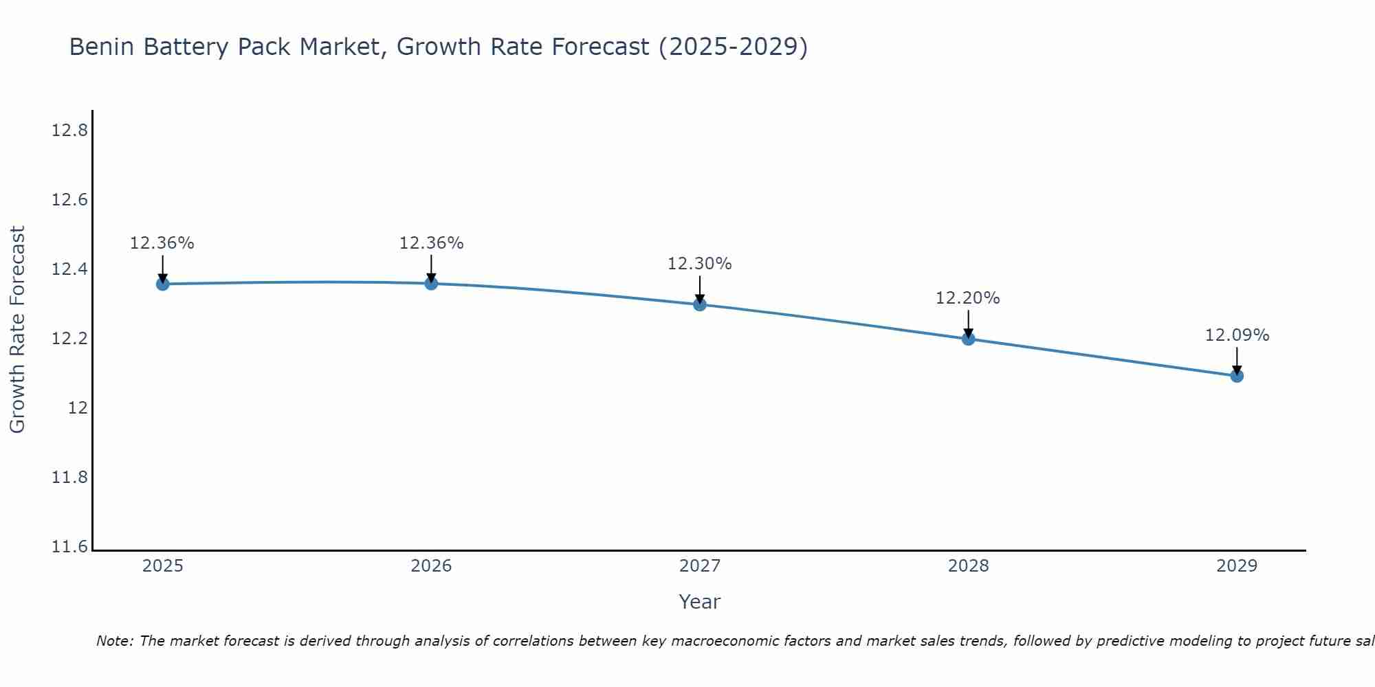 Benin Battery Pack Market Growth Rate