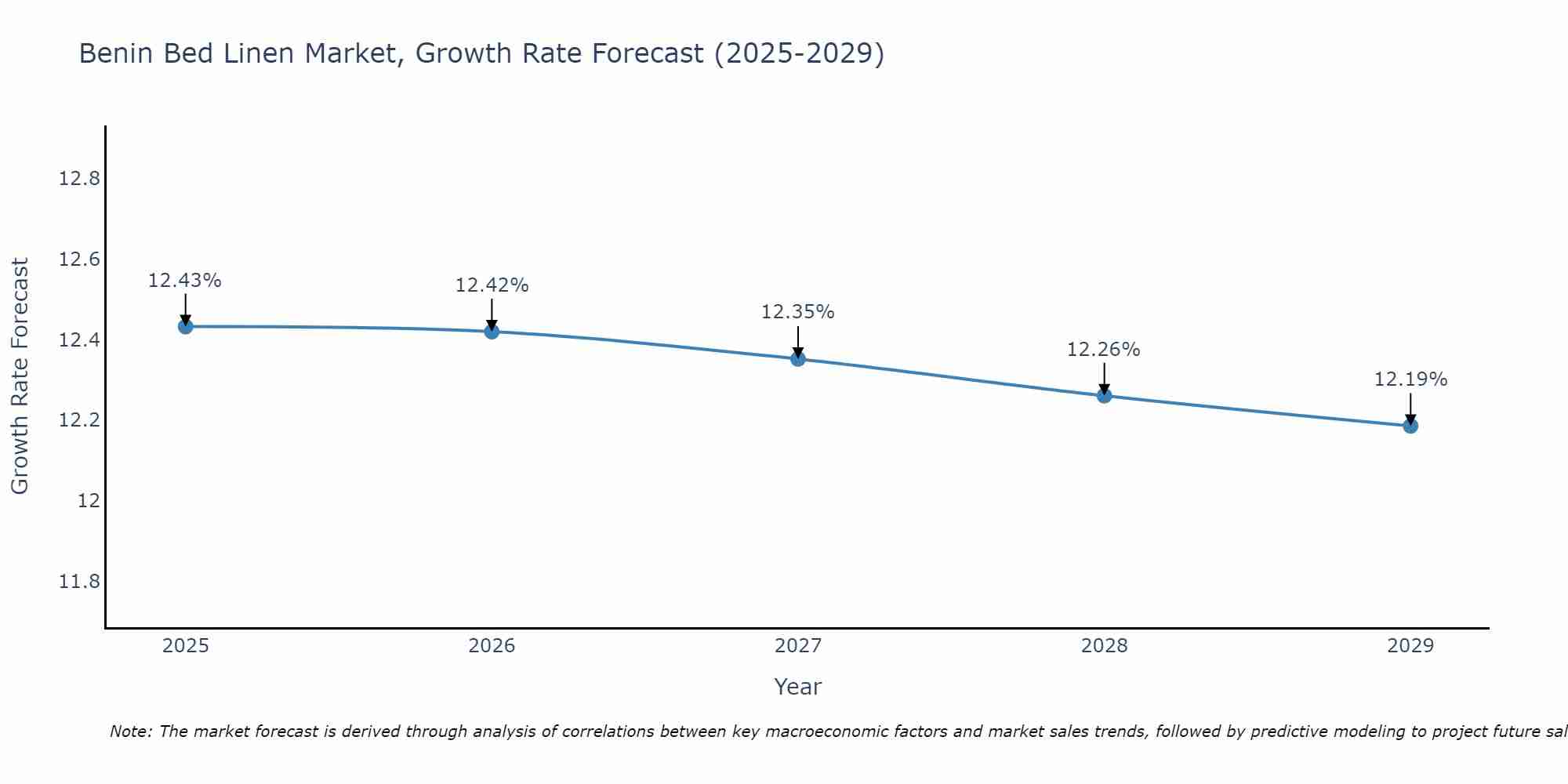 Benin Bed Linen Market Size Growth Rate