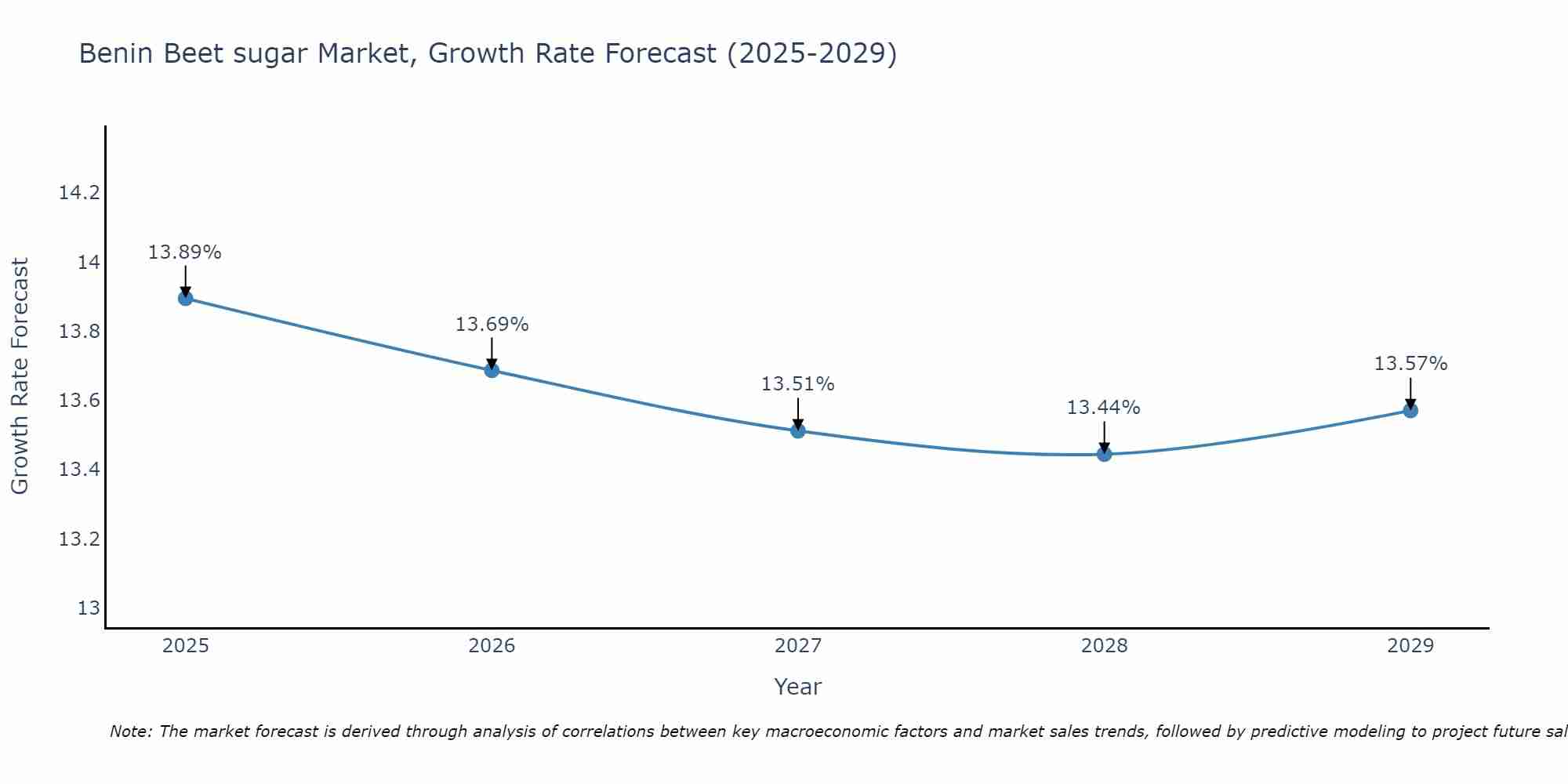 Benin Beet sugar Market Growth Rate