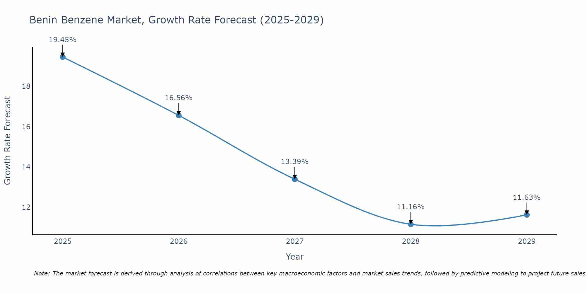 Benin Benzene Market Growth Rate