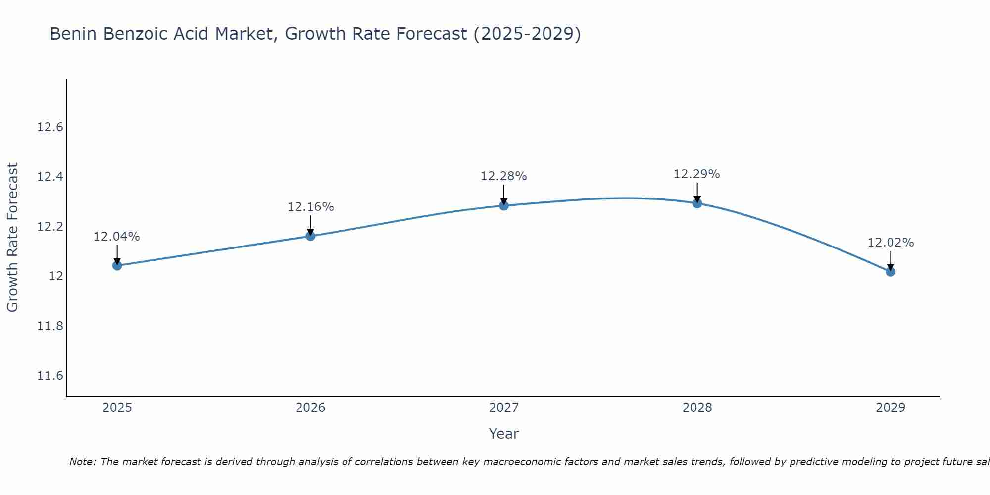 Benin Benzoic Acid Market Growth Rate
