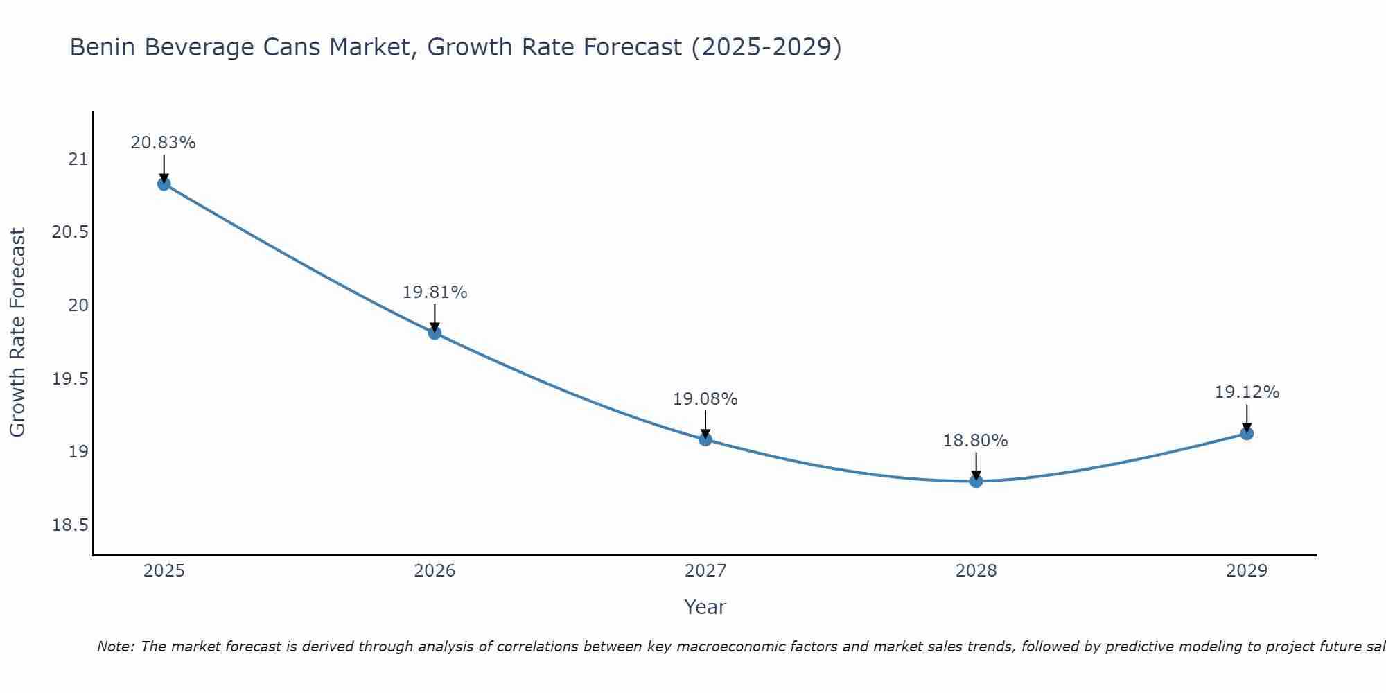 Benin Beverage Cans Market Growth Rate