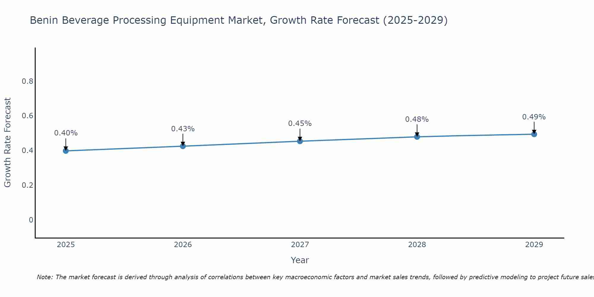 Benin Beverage Processing Equipment Market Growth Rate