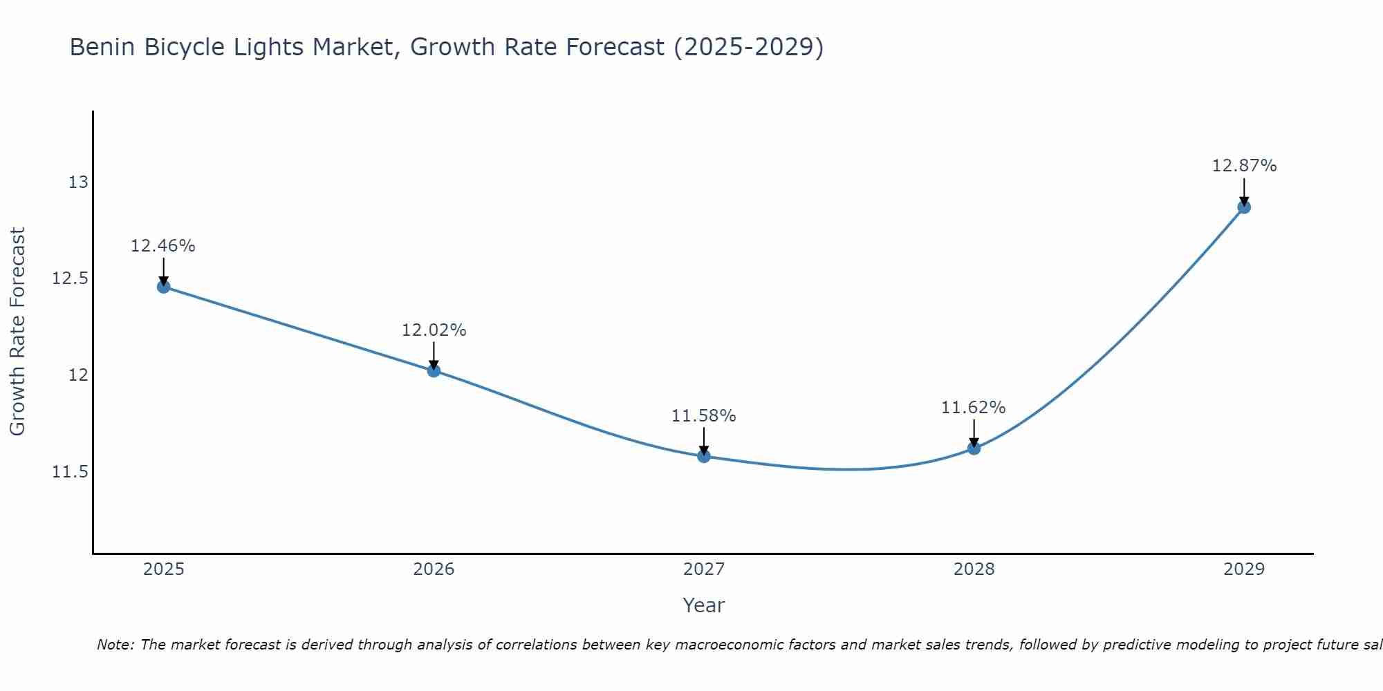 Benin Bicycle Lights Market Growth Rate