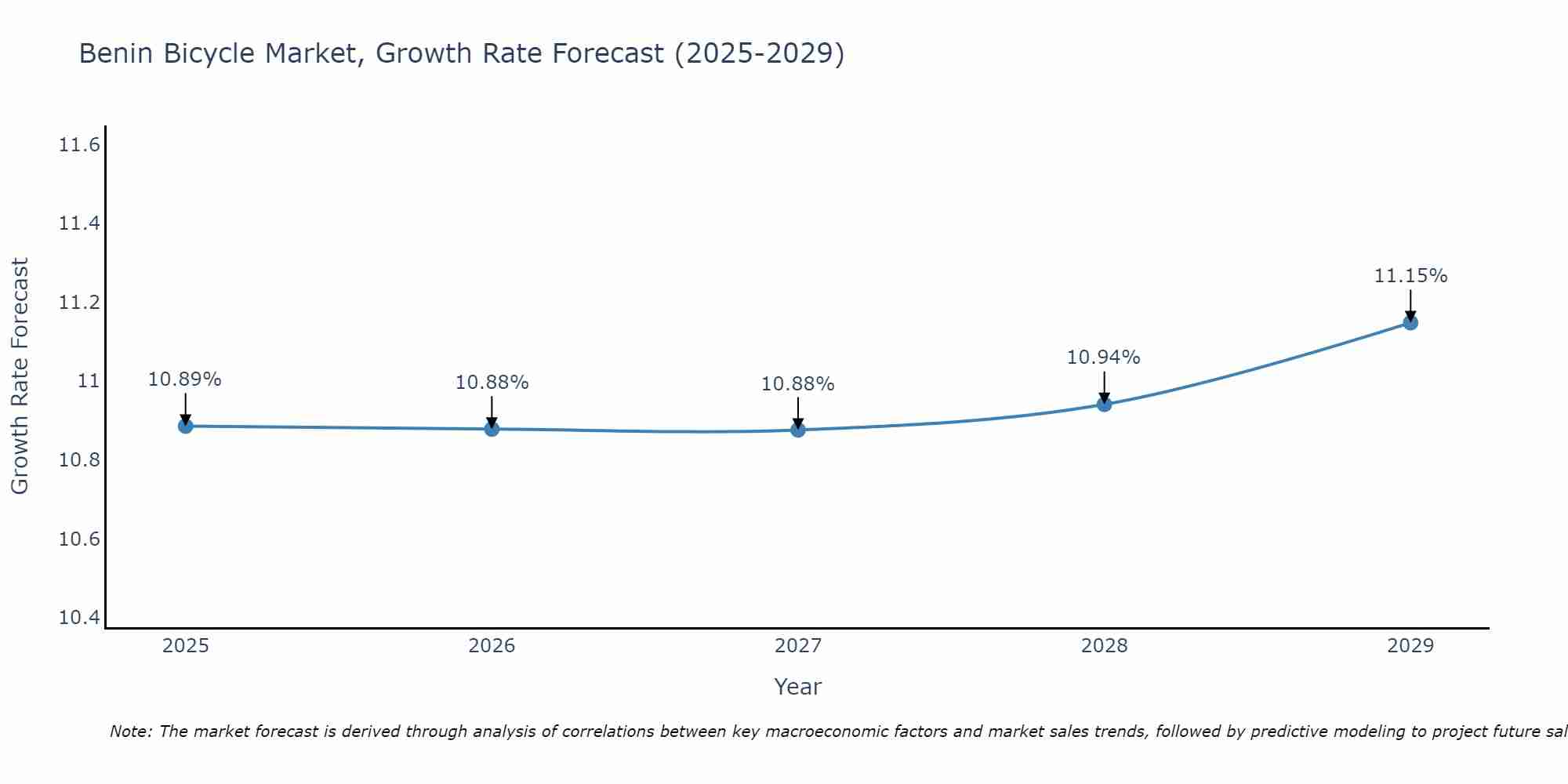 Benin Bicycle Market Growth Rate