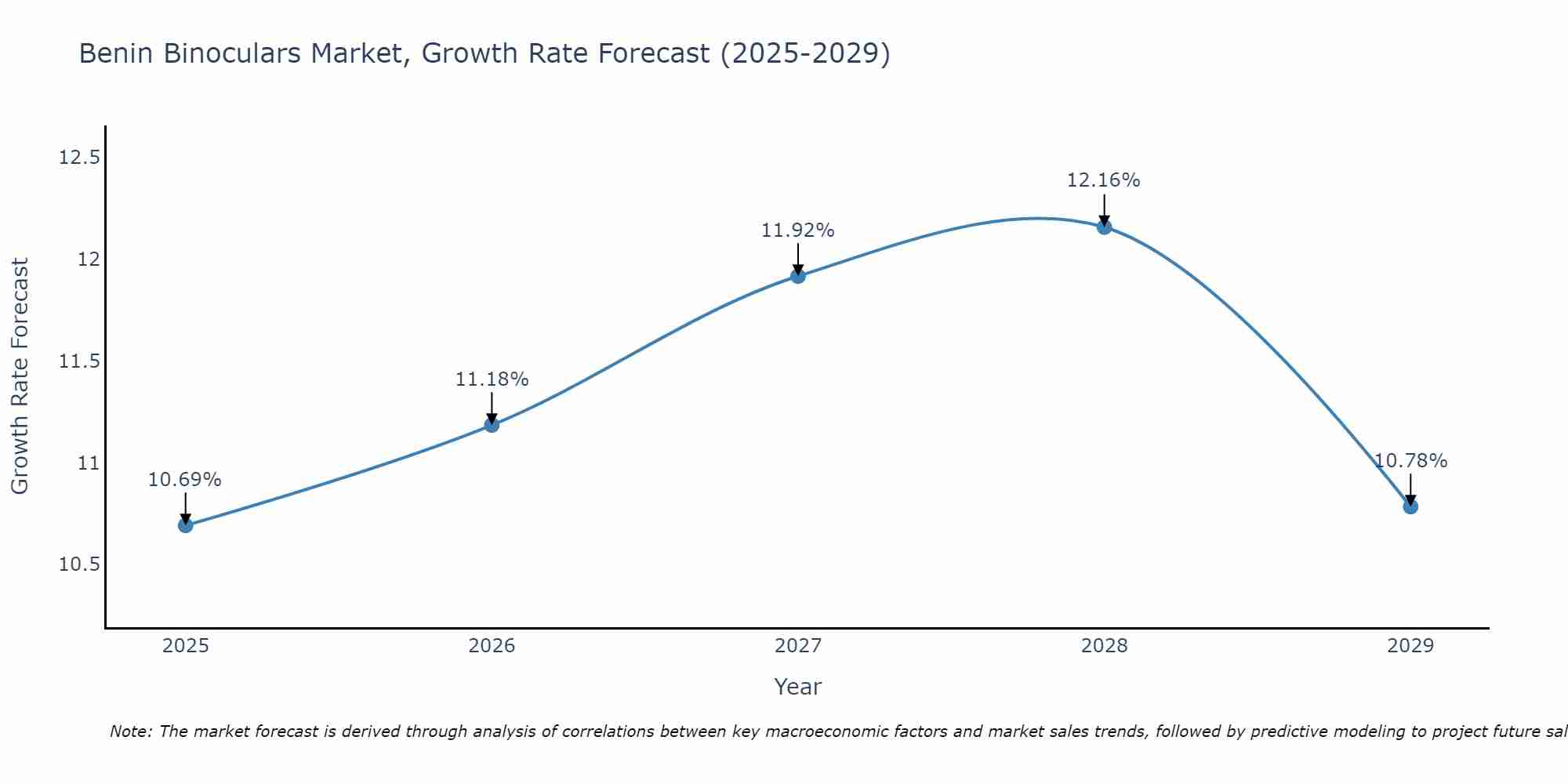 Benin Binoculars Market Growth Rate