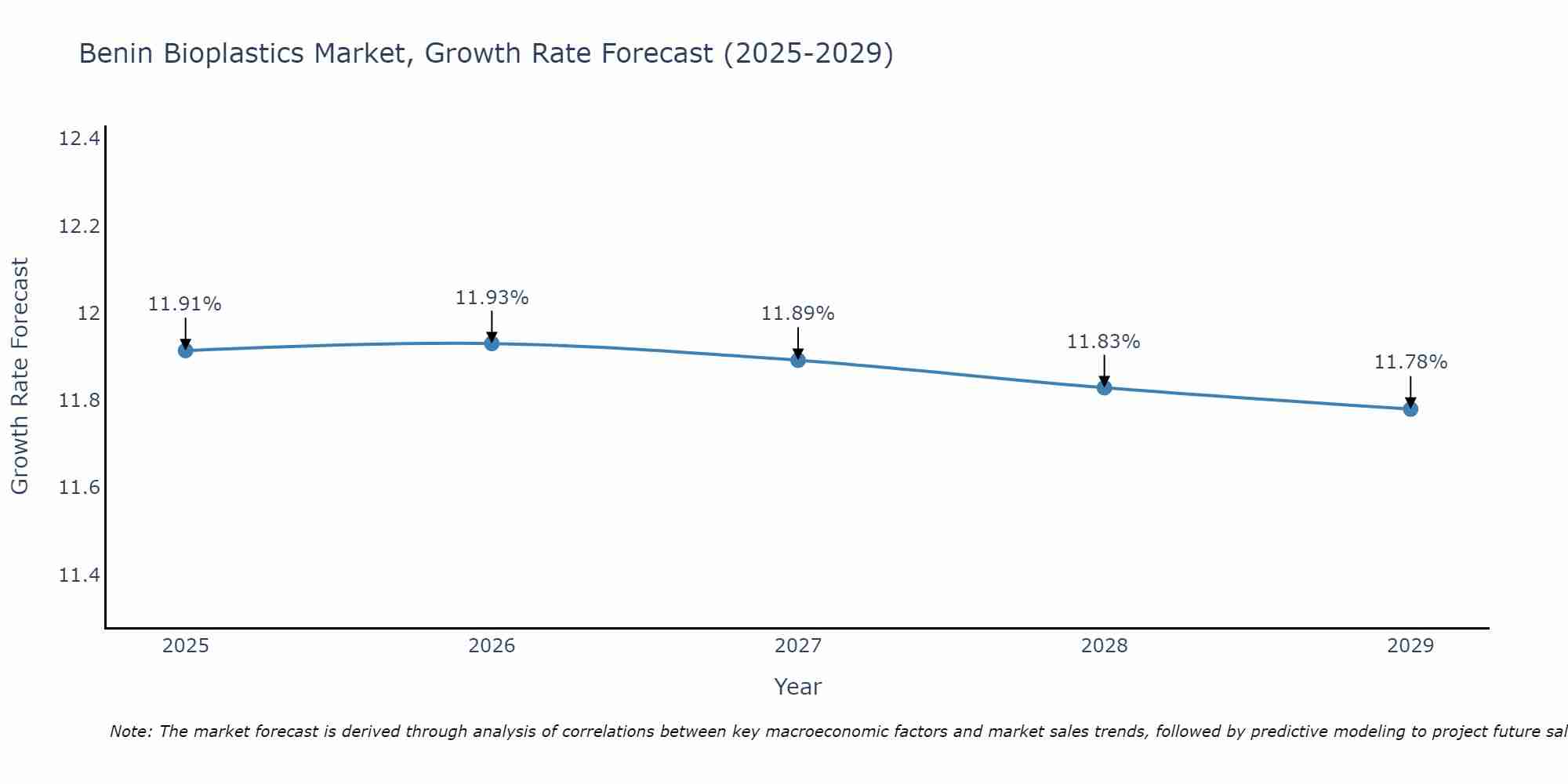 Benin Bioplastics Market Growth Rate